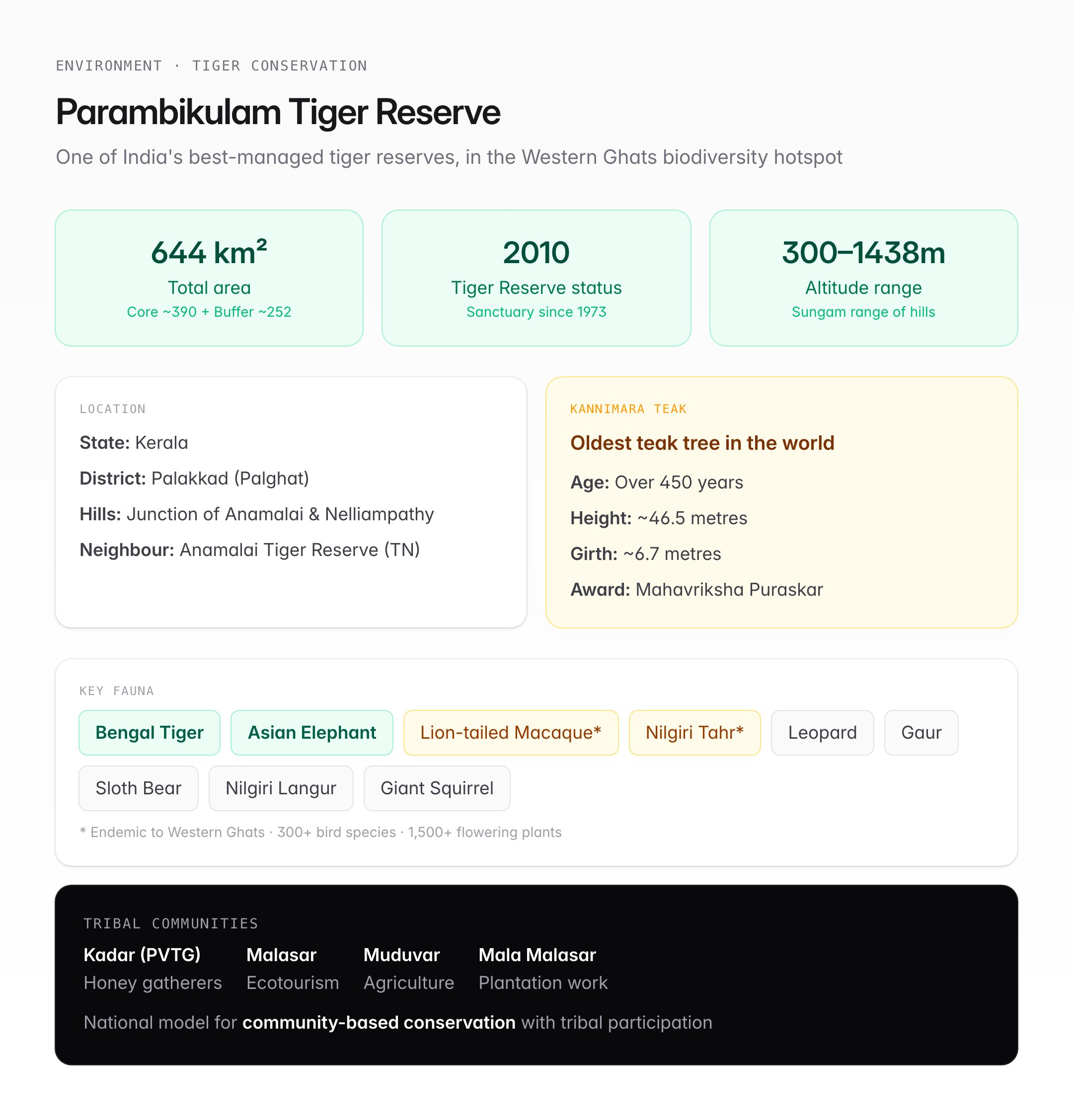 Parambikulam Tiger Reserve — Location, Biodiversity & Conservation — visual guide 1