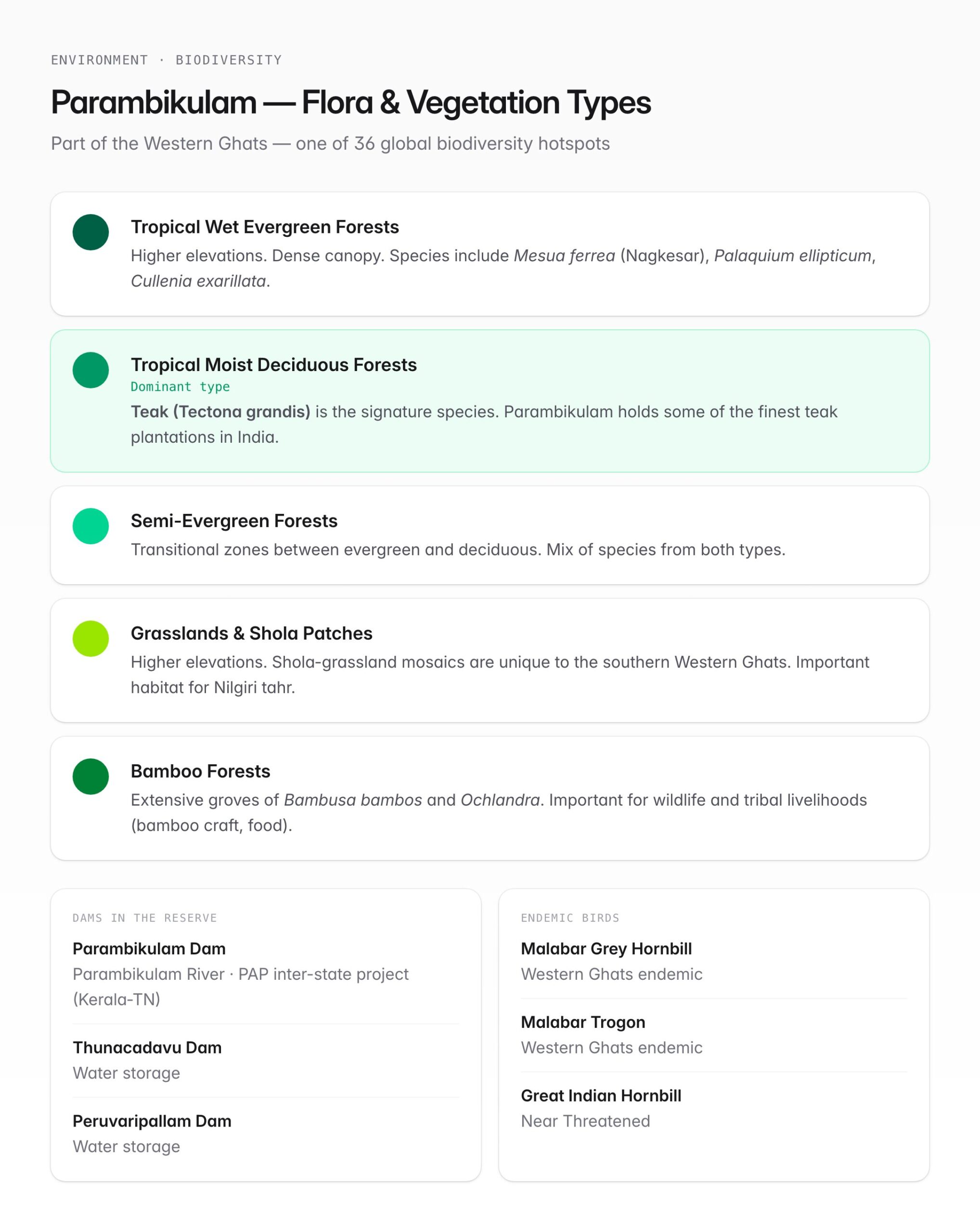 Parambikulam Tiger Reserve — Location, Biodiversity & Conservation — visual guide 2