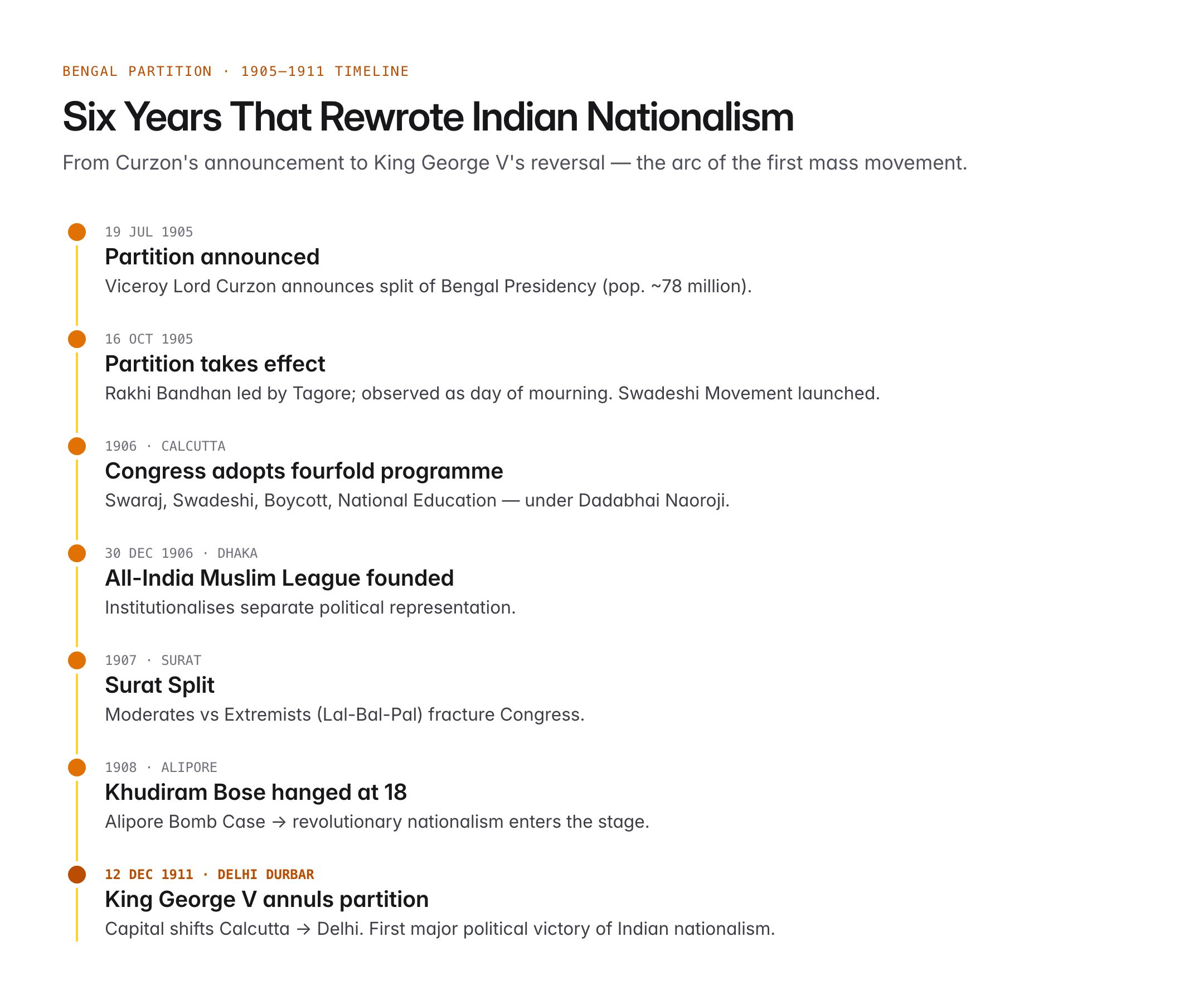 partition of bengal — figure 1