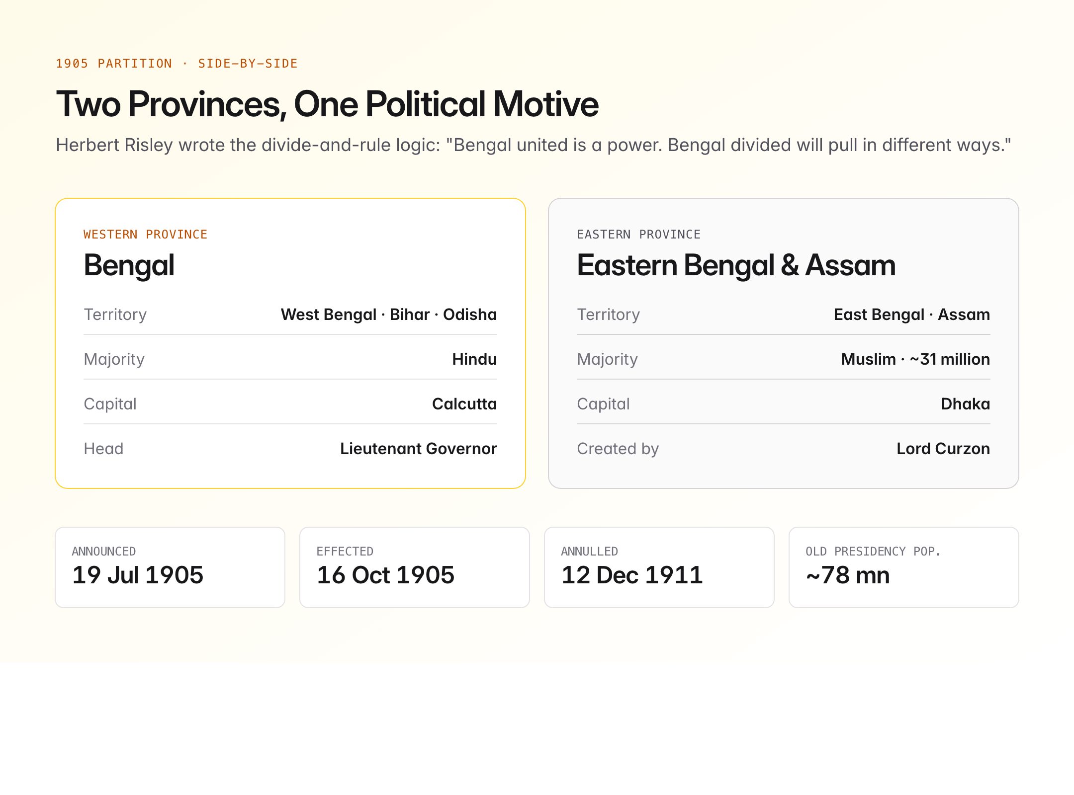 partition of bengal — figure 2