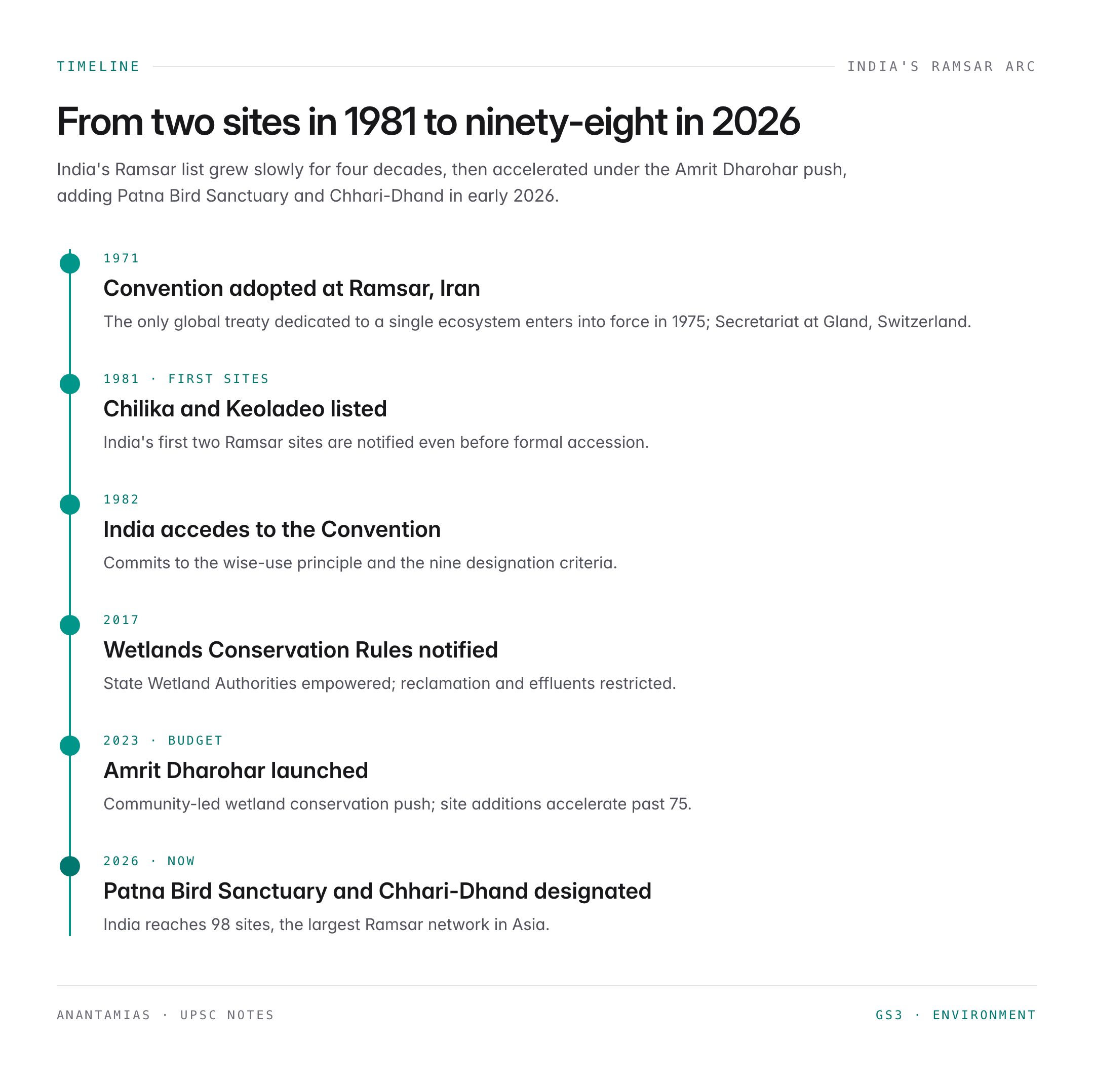 Patna Bird Sanctuary & Chhari-Dhand: India's 97th and 98th Ramsar Sites (2026)