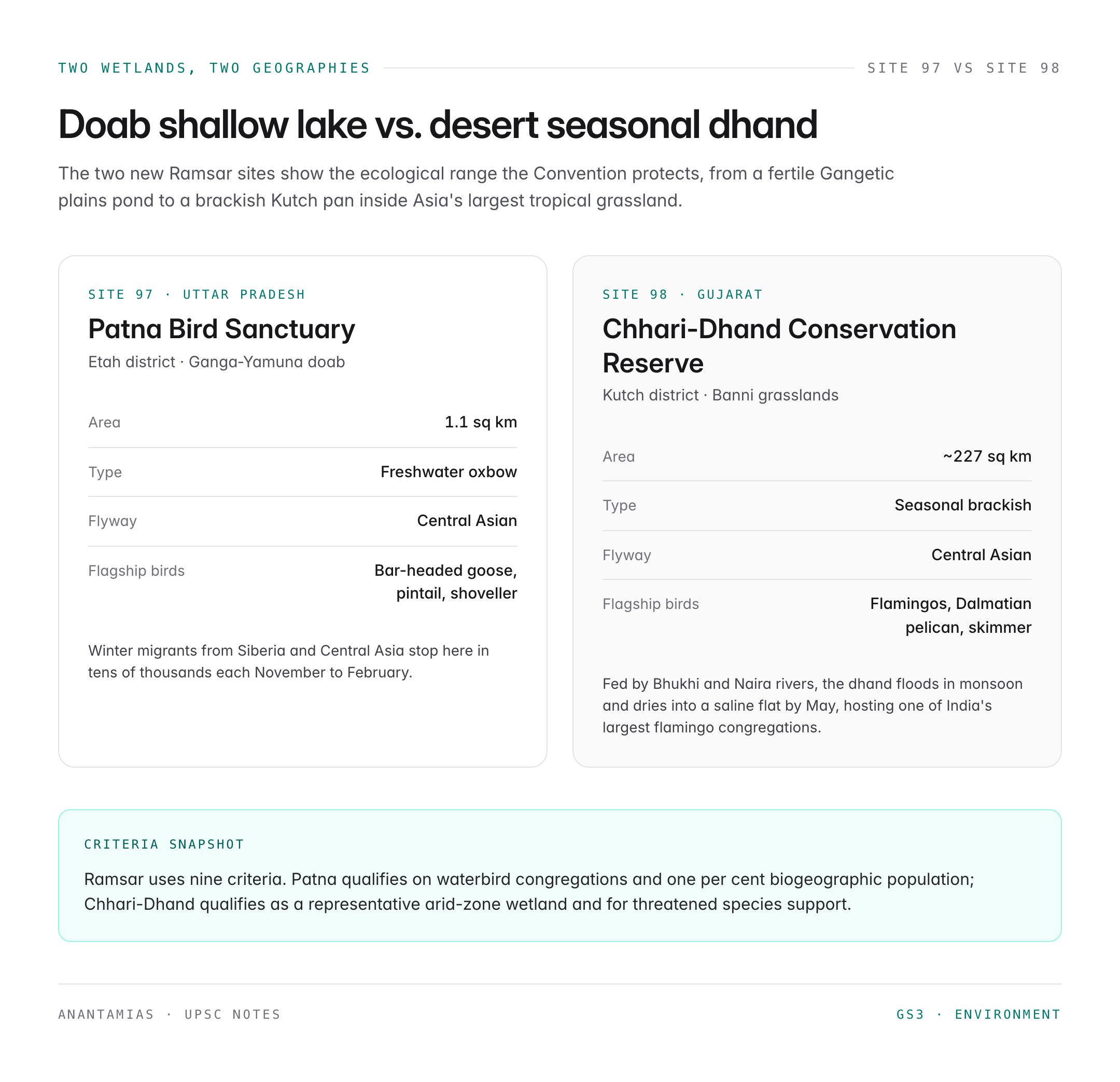 Patna Bird Sanctuary & Chhari-Dhand: India's 97th and 98th Ramsar Sites (2026)