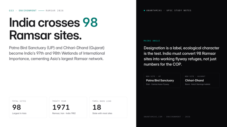 India crosses 98 Ramsar sites in 2026 after Patna Bird Sanctuary (UP) and Chhari-Dhand (Gujarat) are designated, cementi