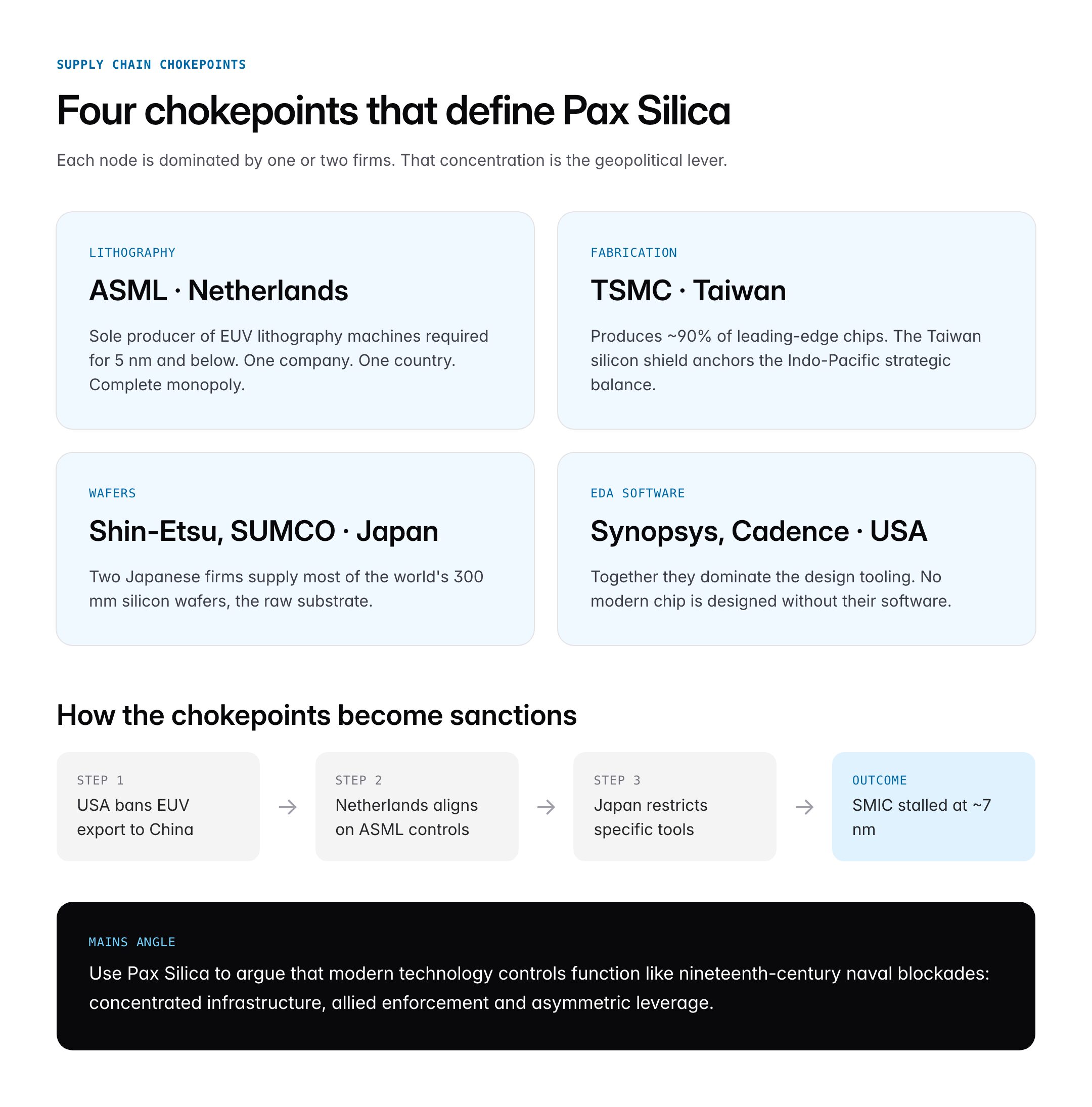 Pax Silica: Meaning, Semiconductor Geopolitics and India's Chip Strategy