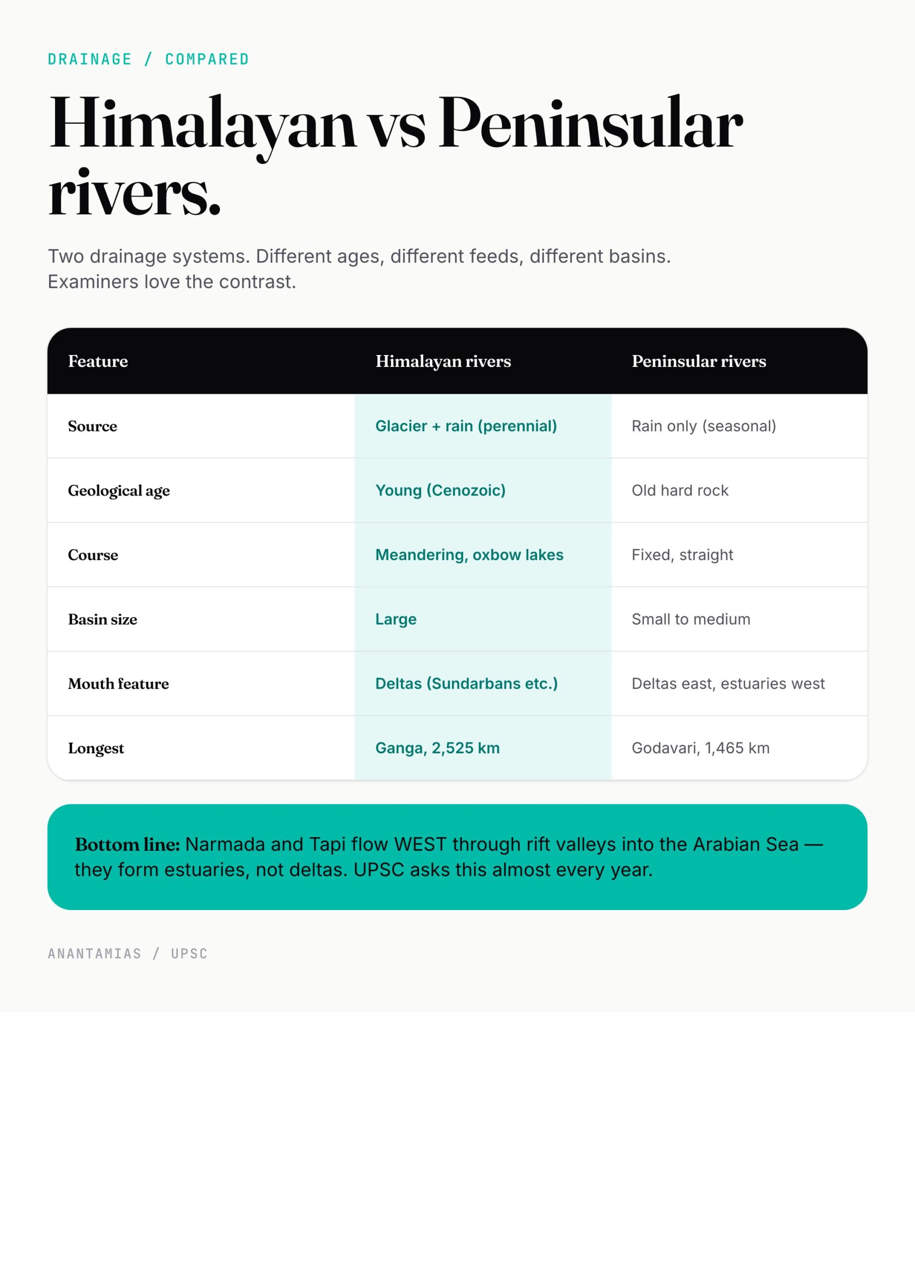 Himalayan vs Peninsular Rivers — Origin, flow, character, basin size