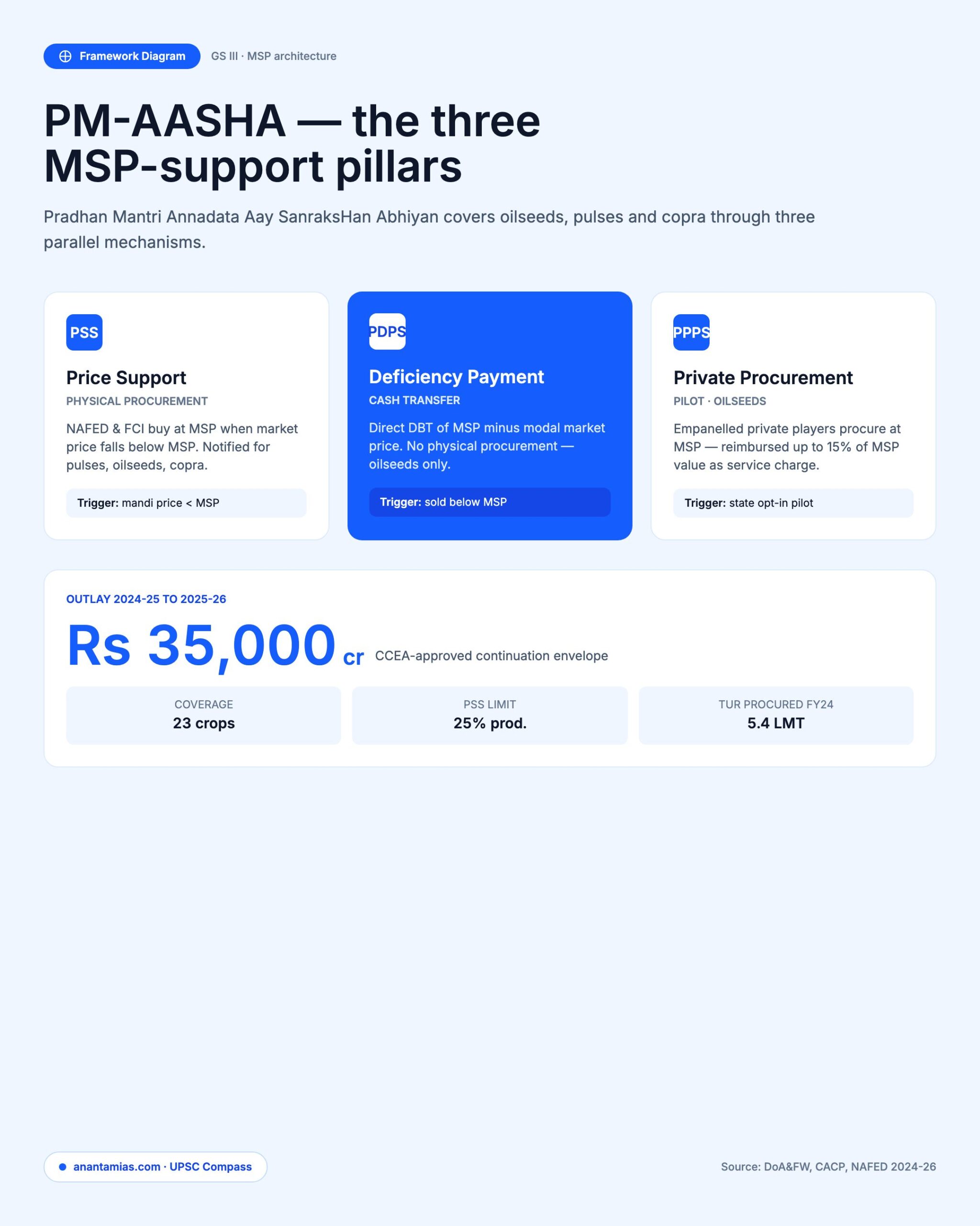 PM-AASHA SCHEME concept overview