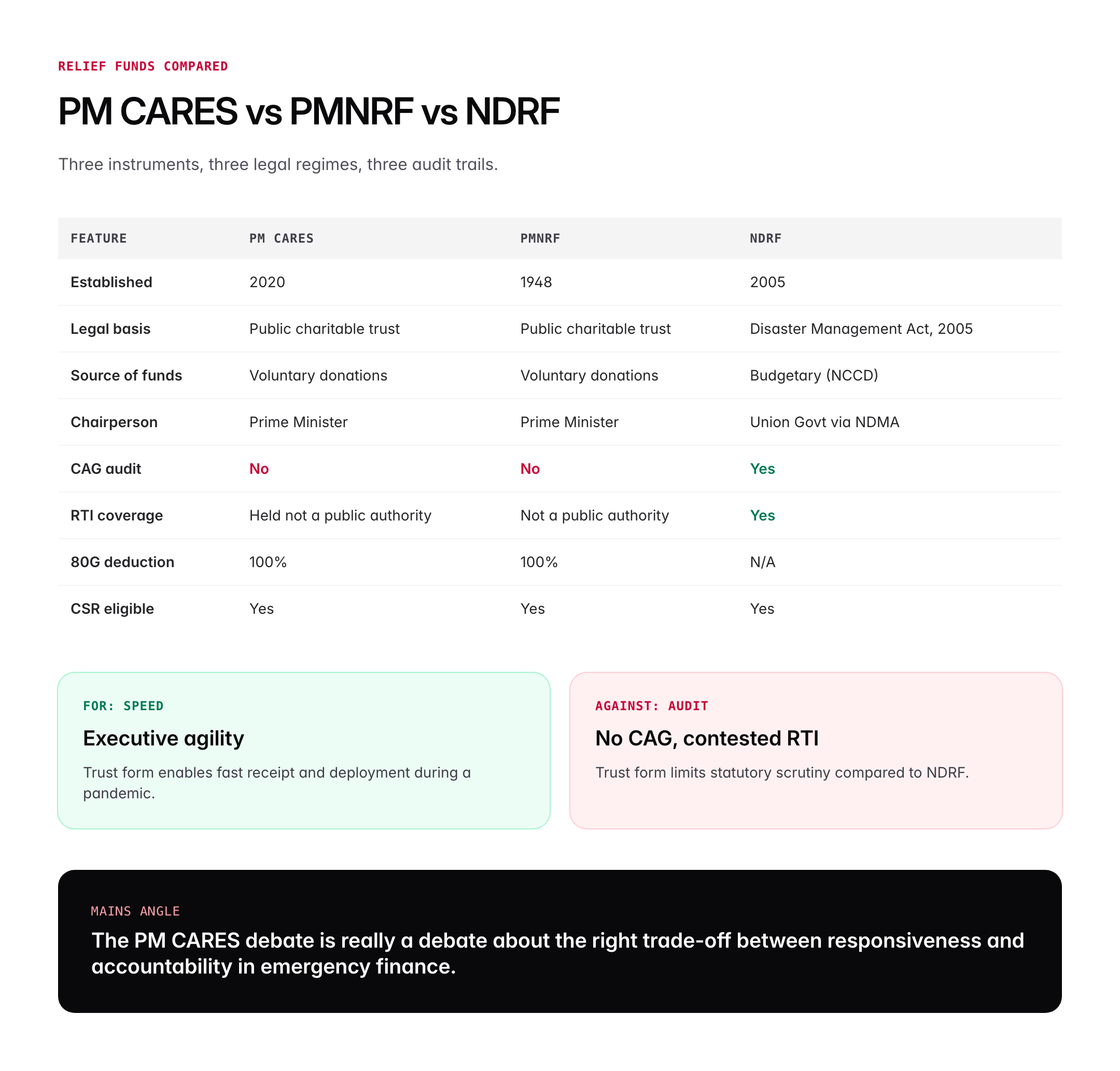 PM CARES Fund: Objectives, Structure, Transparency and Controversies