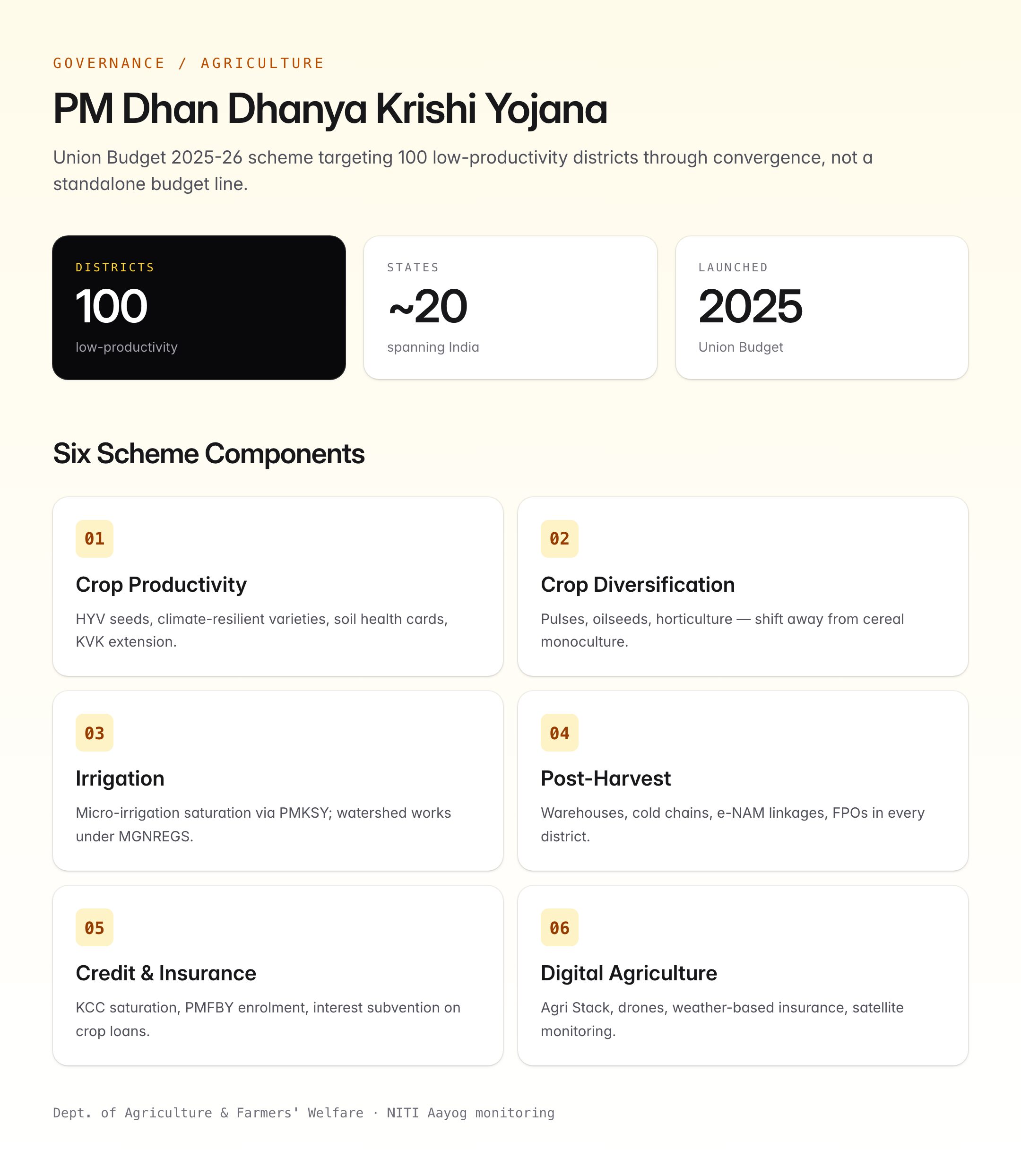पीएम धन धान्य कृषि योजना का ब्योरा — 100 ज़िले, क़रीब 20 राज्य, 2025 में शुरुआत, और योजना के छह हिस्से: फ़सल उत्पादकता, विविधता, सिंचाई, फ़सल कटने के बाद का ढाँचा, कर्ज़-बीमा और डिजिटल खेती