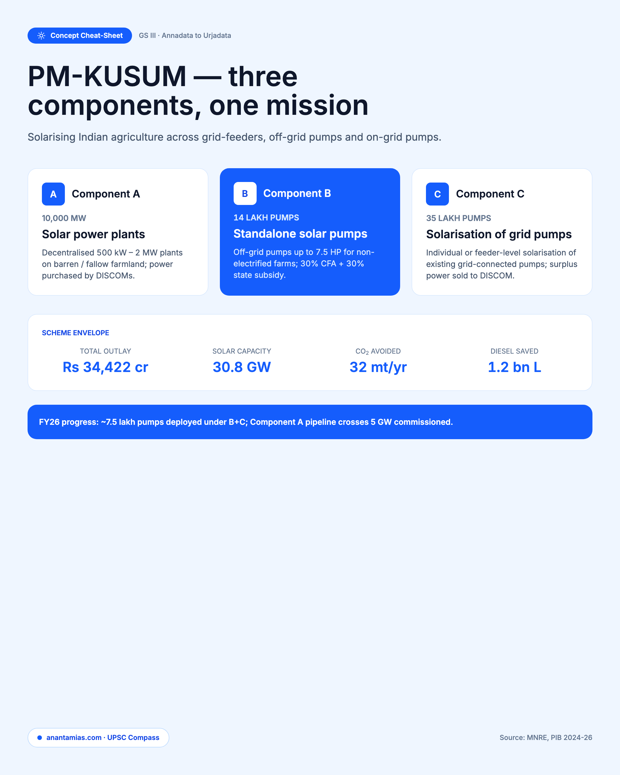 PM-KUSUM SCHEME concept overview