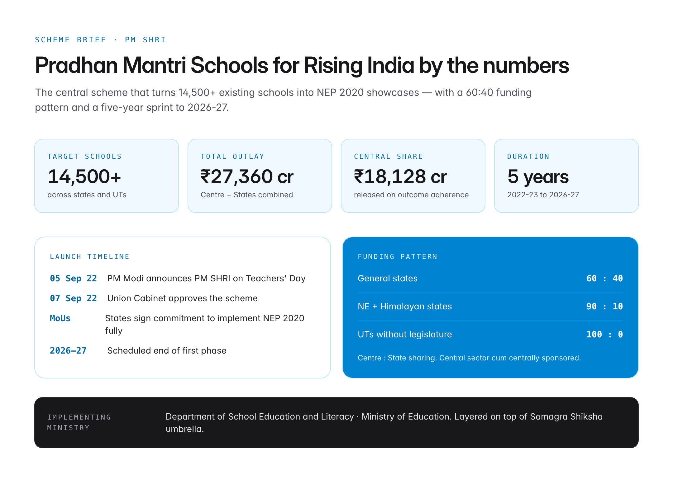 pm shri scheme — figure 1