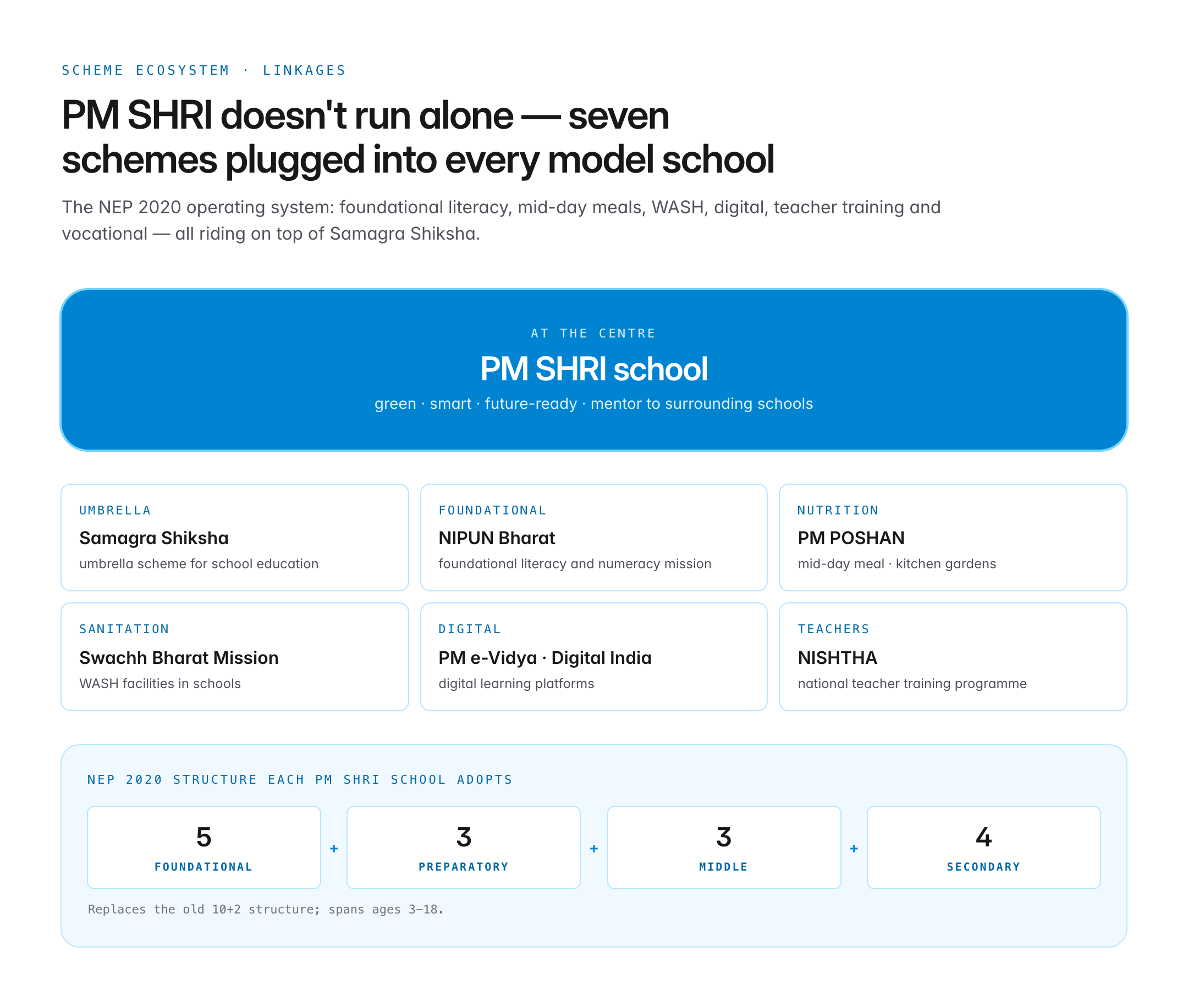 pm shri scheme — figure 3