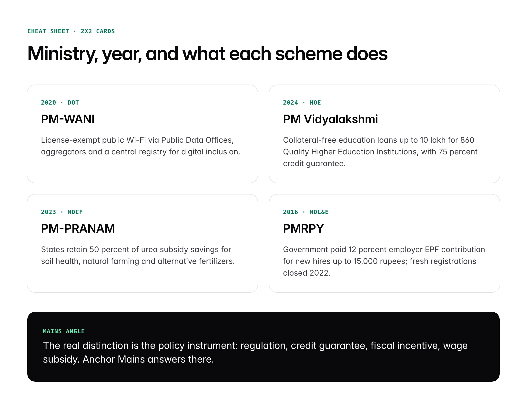 PM-WANI, PM Vidyalakshmi, PM-PRANAM and Key Central Schemes for UPSC