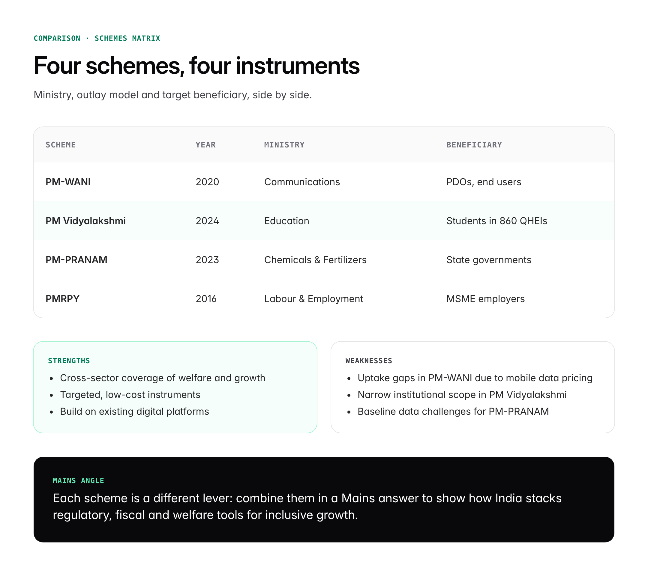PM-WANI, PM Vidyalakshmi, PM-PRANAM and Key Central Schemes for UPSC