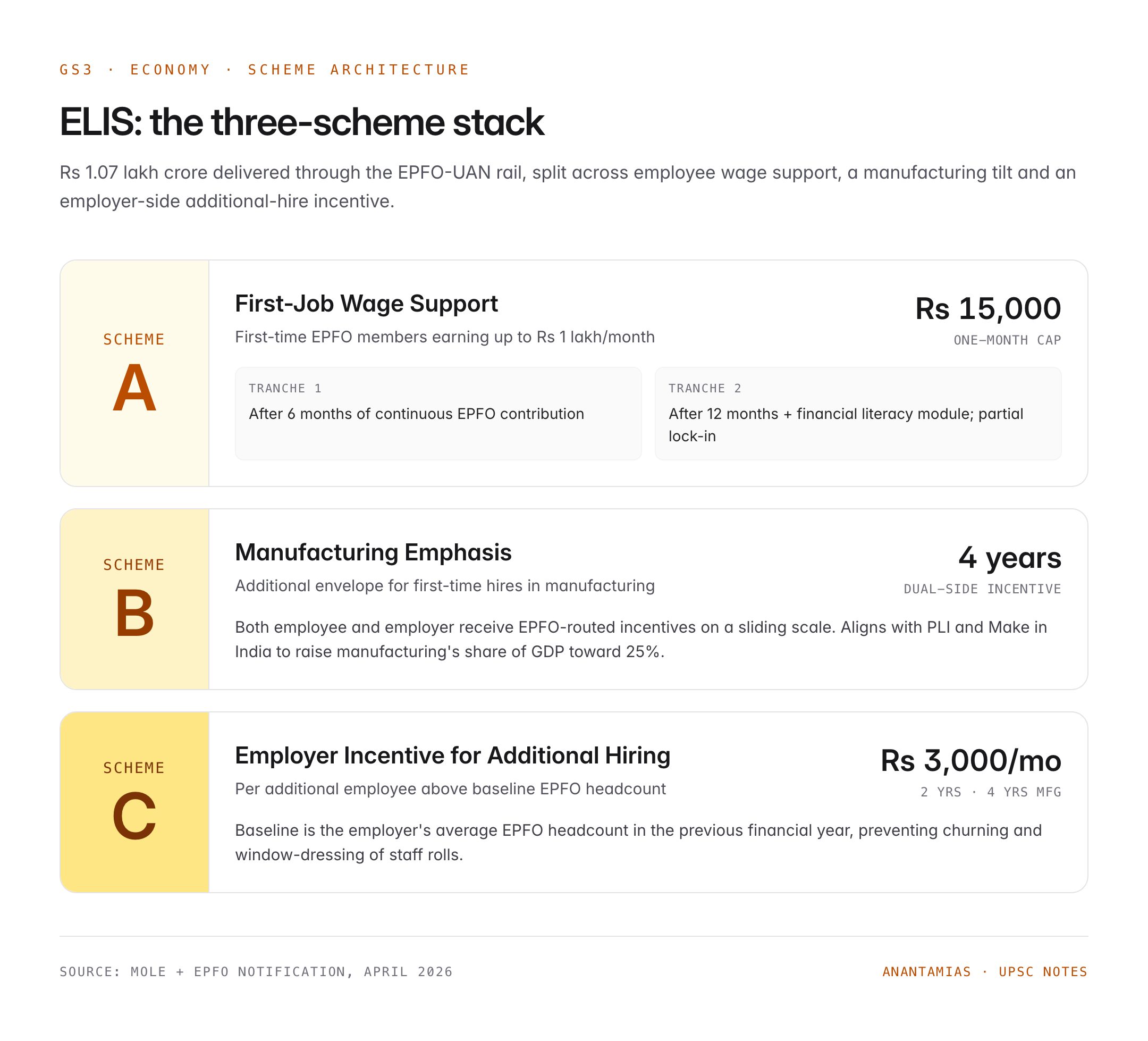 PM Viksit Bharat Rozgar Yojana (ELIS): India's Employment-Linked Incentive Scheme