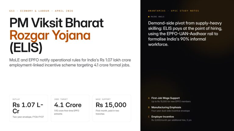 PM Viksit Bharat Rozgar Yojana (ELIS) offers Rs 15,000 first-job wage support and Rs 3,000/month employer incentives, ta