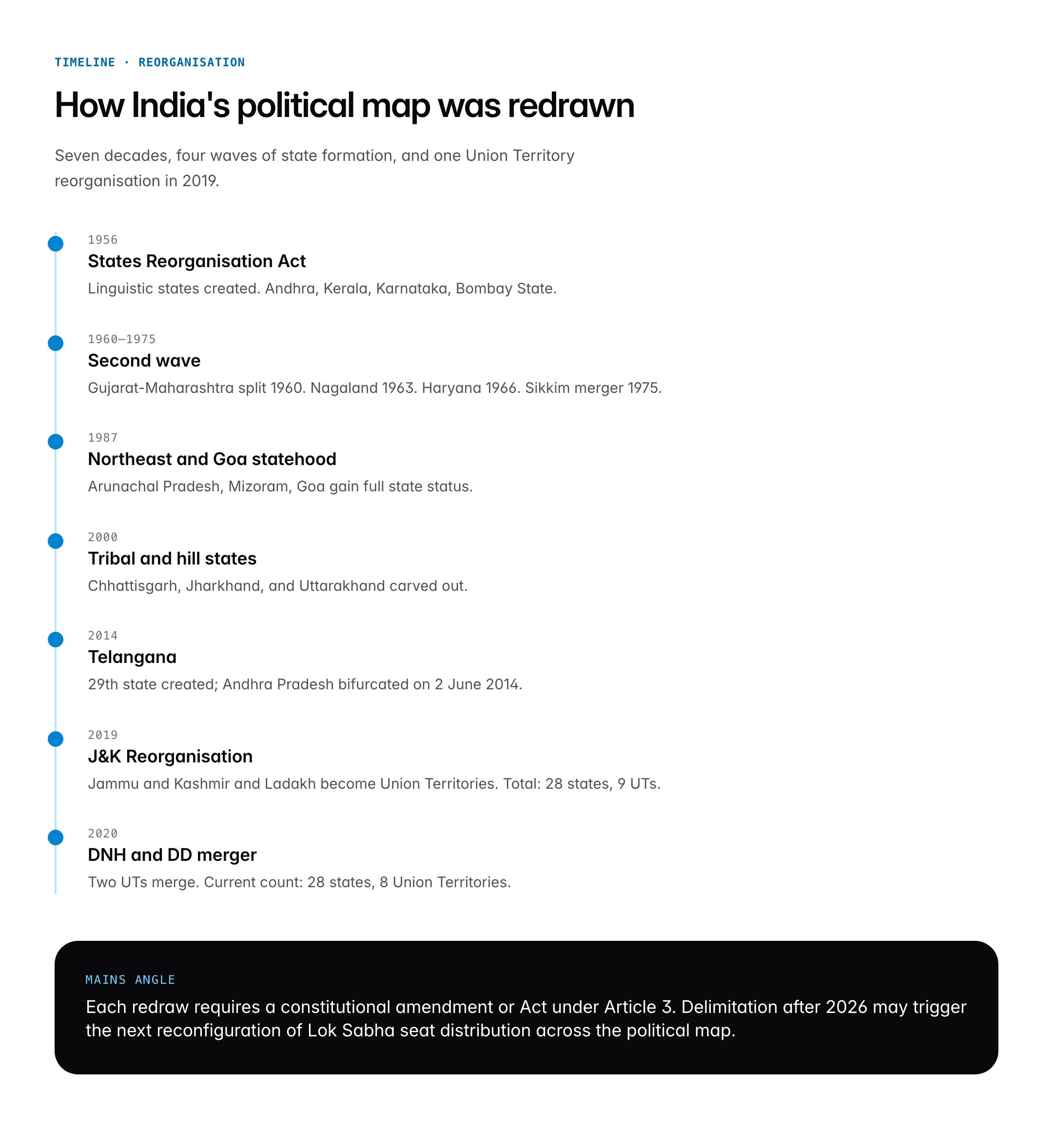 Political Map of India 2026: States, UTs, Capitals and Download PDF
