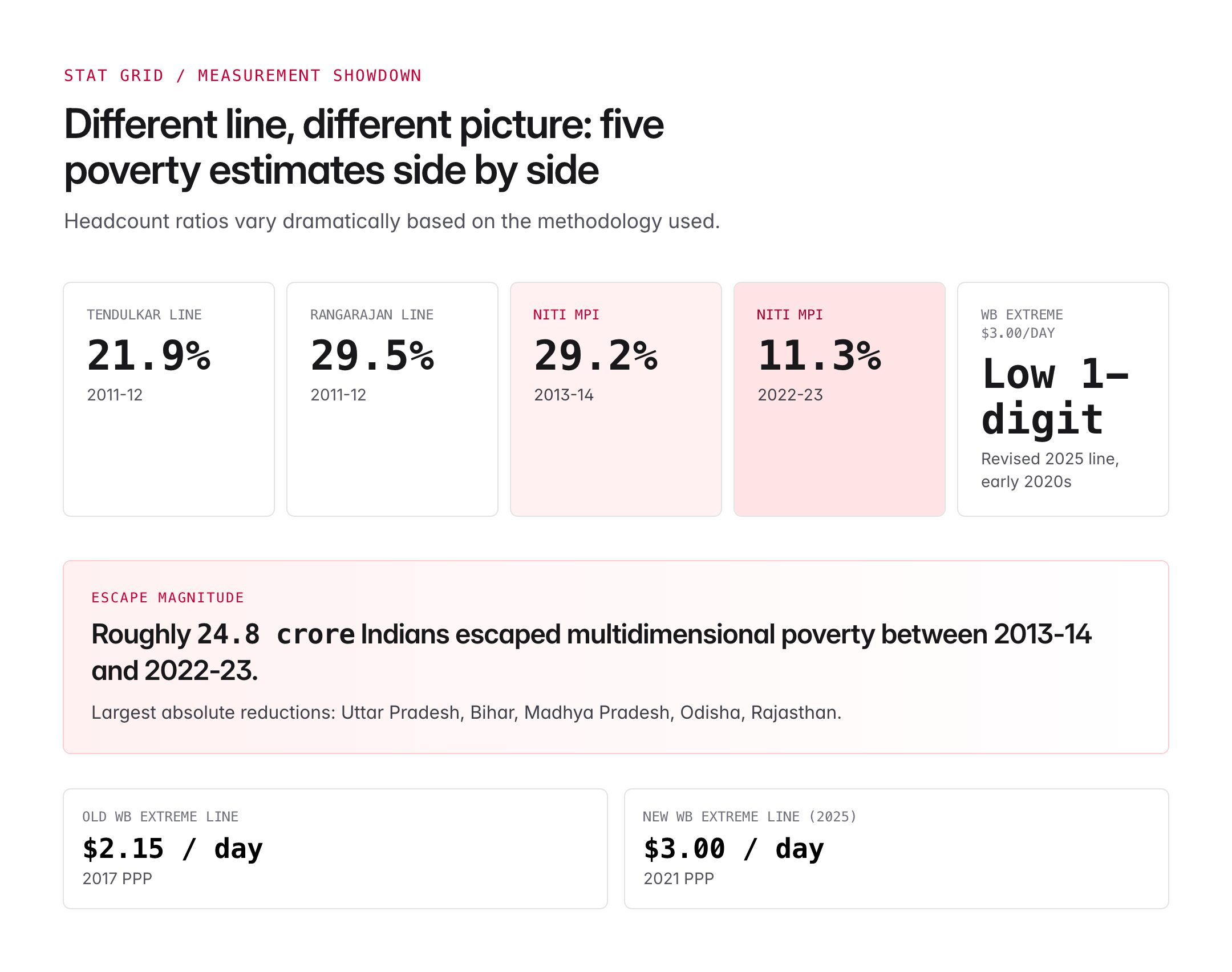 poverty rate in India — figure 1