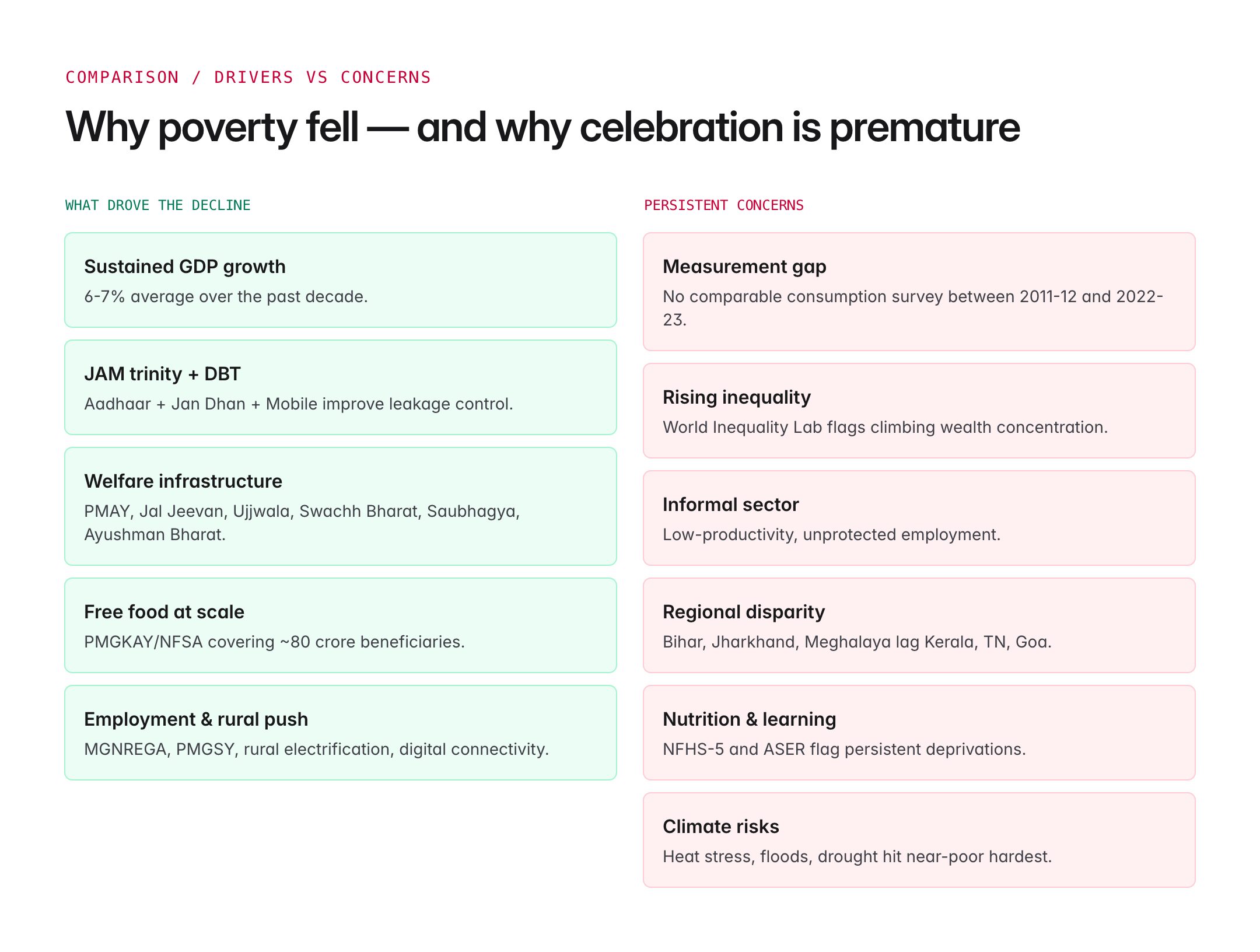 poverty rate in India — figure 3