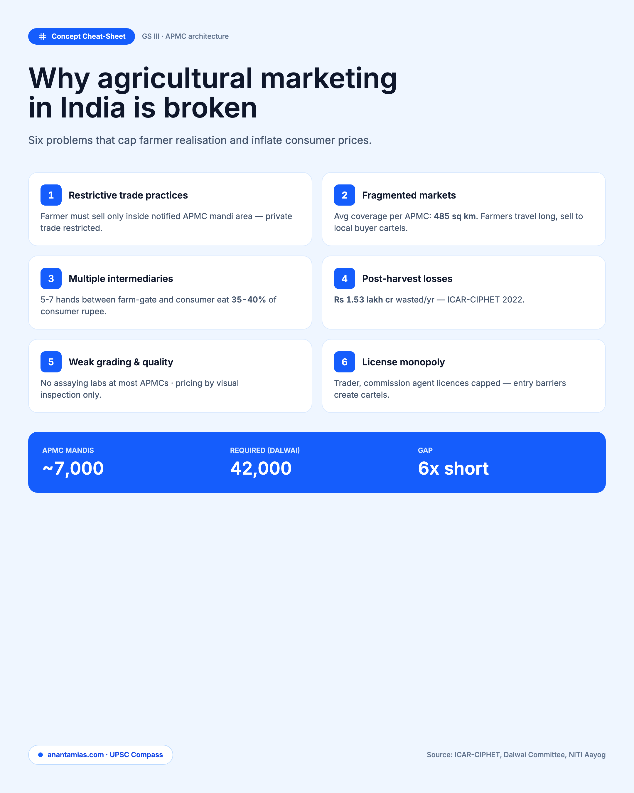 PROBLEMS WITH AGRICULTURAL MARKETING IN INDIA concept overview