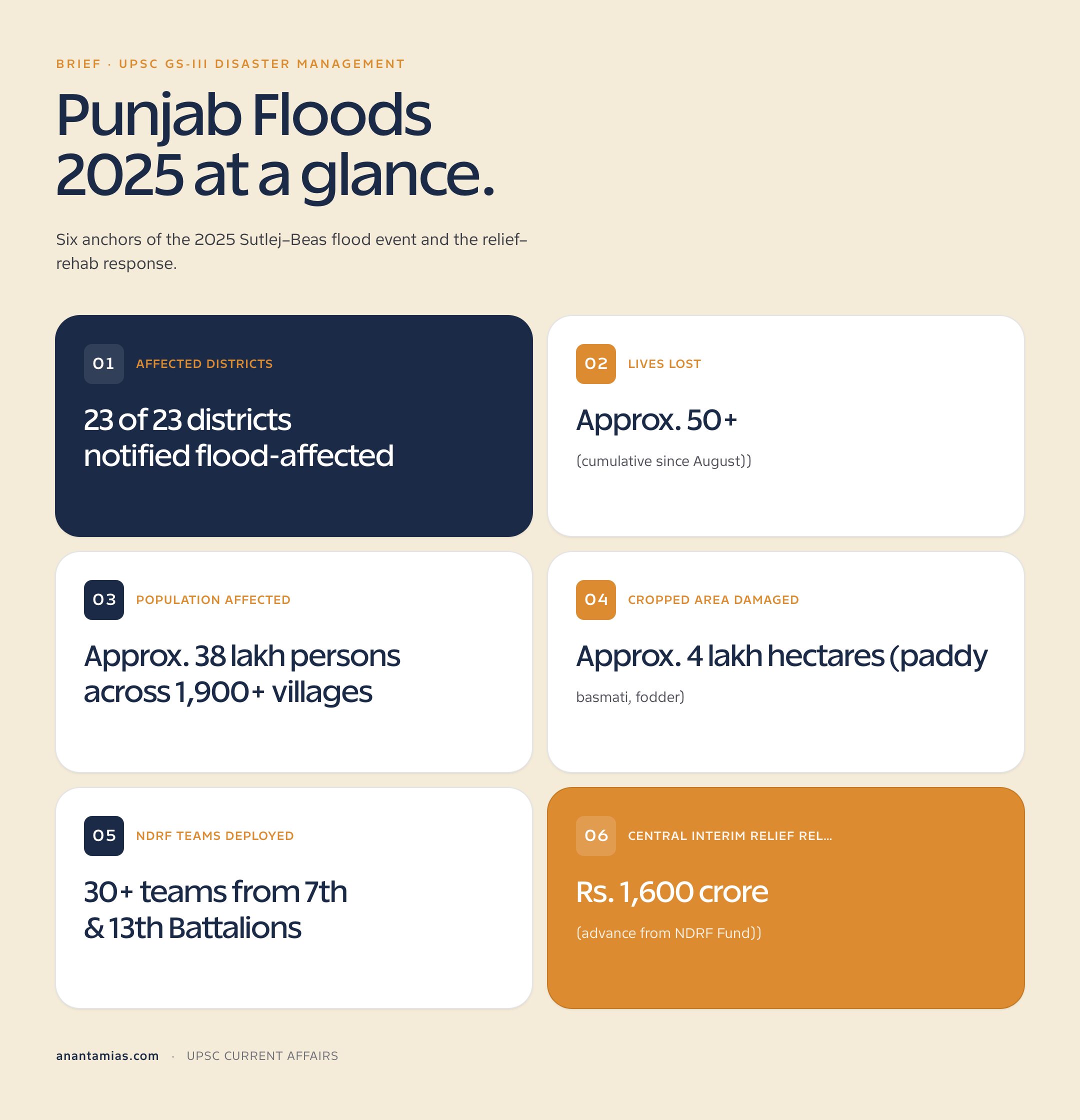 Punjab floods 2025 relief status: affected districts, lives lost, area damaged, NDRF teams deployed and central interim relief