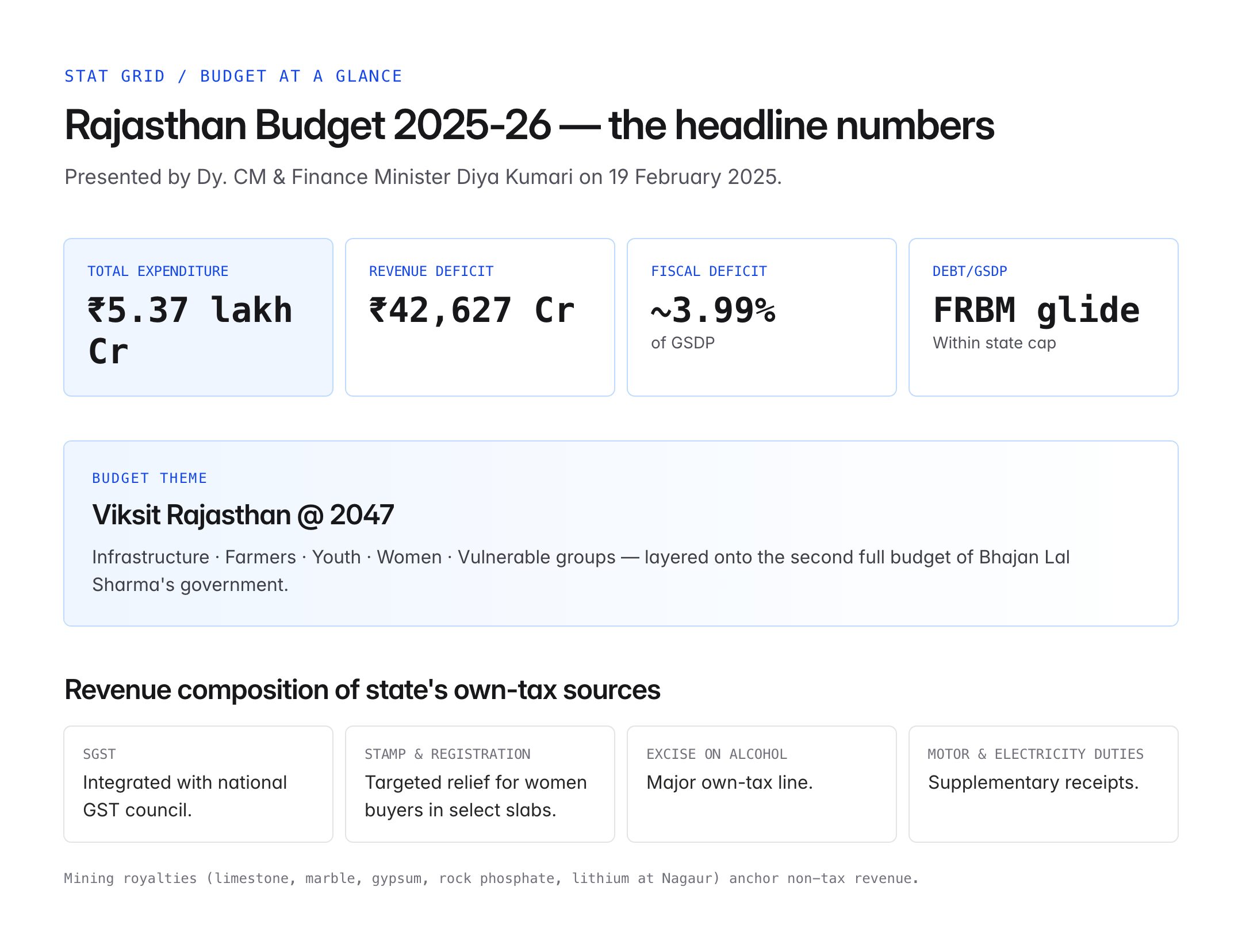 rajasthan budget 2025 — figure 1