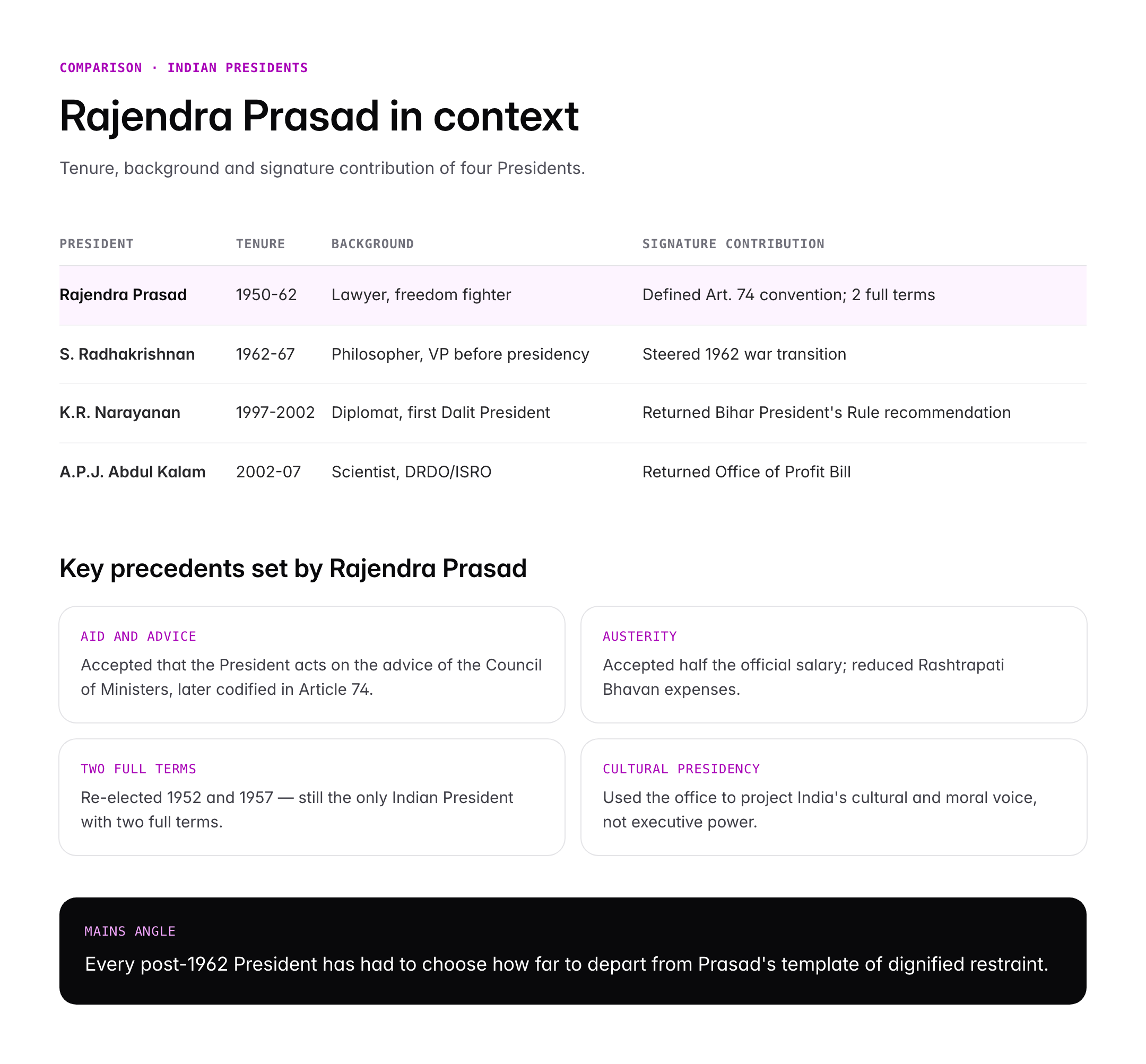 Dr. Rajendra Prasad: India's First President, Role and Contributions