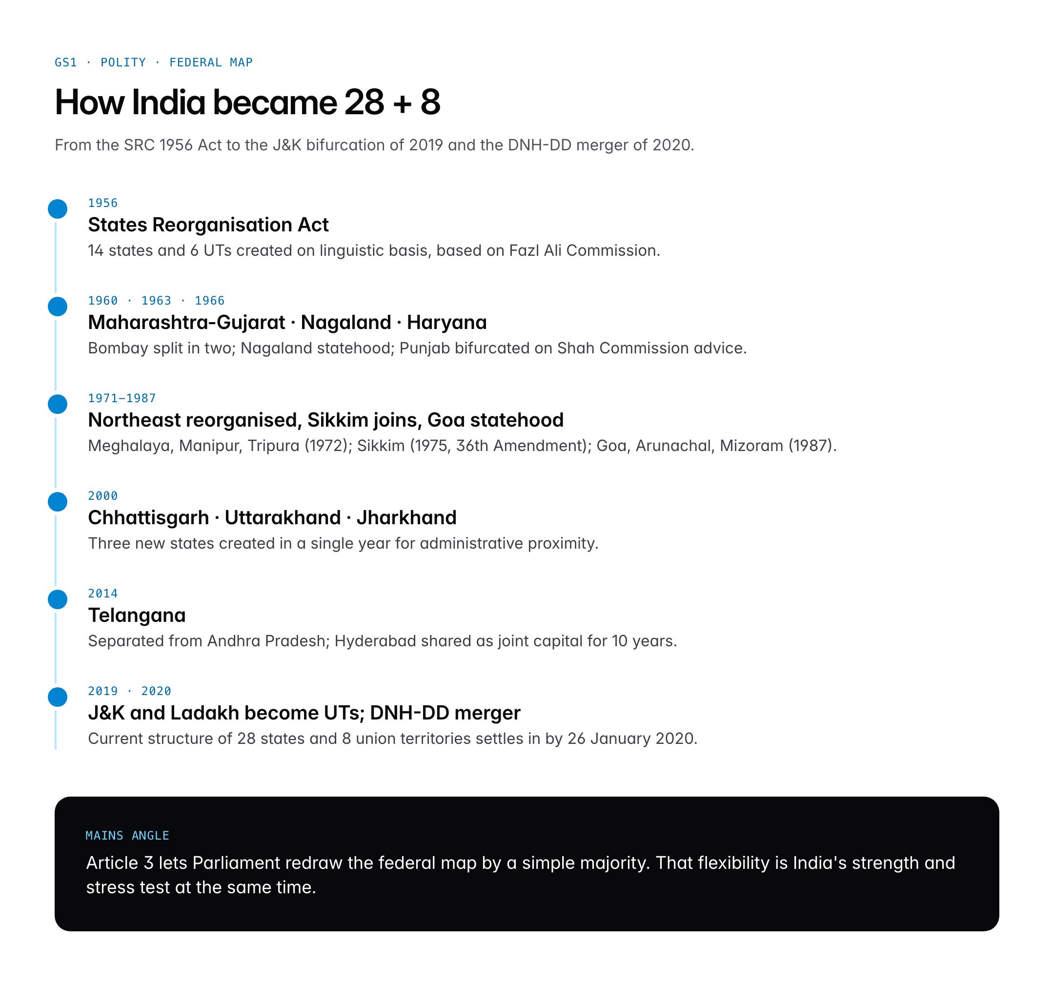 States and Capitals of India 2026: 28 States, 8 UTs and Key Facts