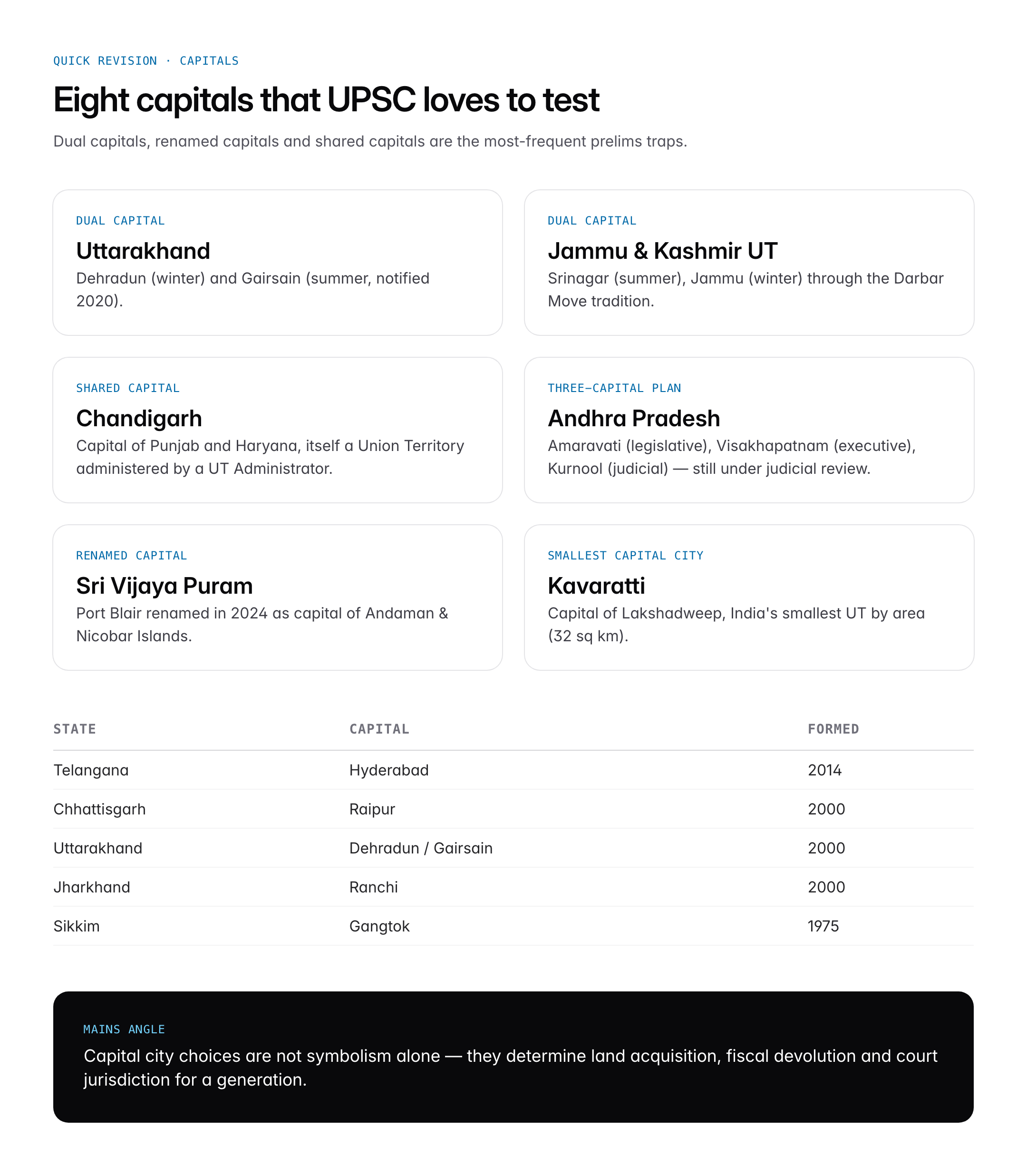 States and Capitals of India 2026: 28 States, 8 UTs and Key Facts