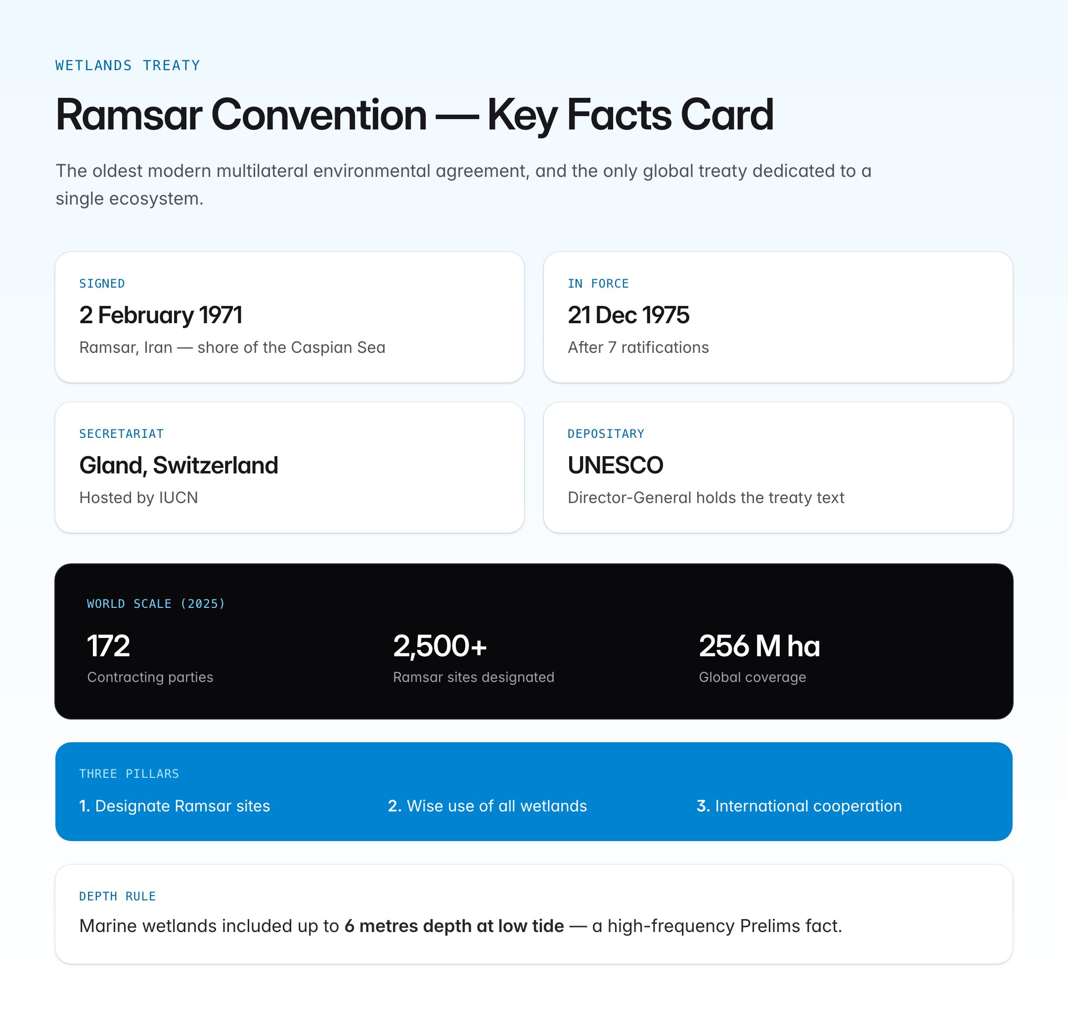 Ramsar Convention — 1971 Iran, Wetlands of International Importance & India's Sites — visual guide 1