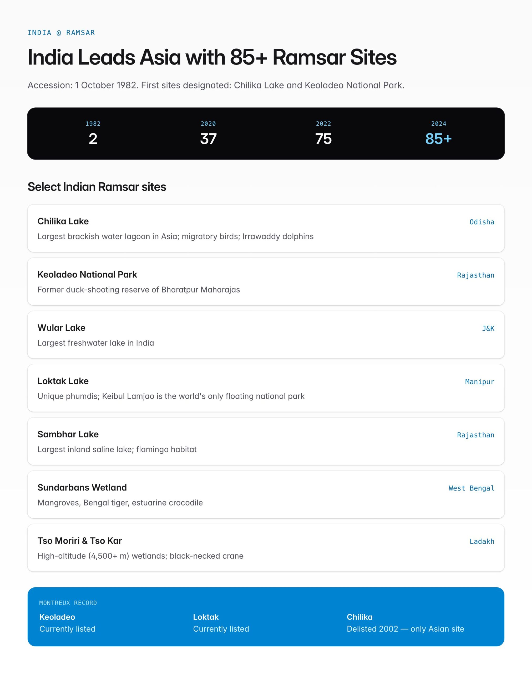 Ramsar Convention — 1971 Iran, Wetlands of International Importance & India's Sites — visual guide 2