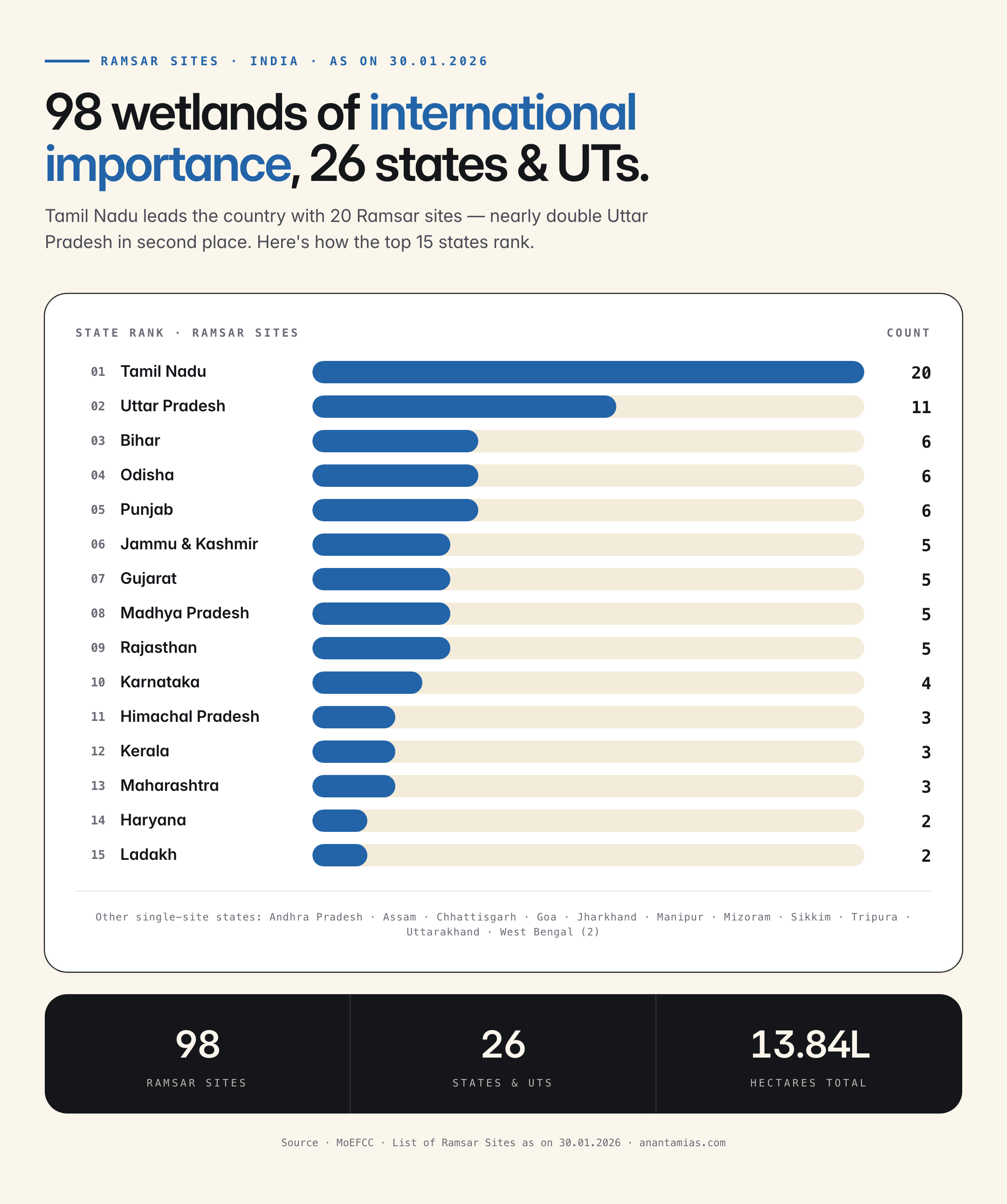 Ramsar sites in India 2026 — state-wise count bar chart (98 sites, 26 states)