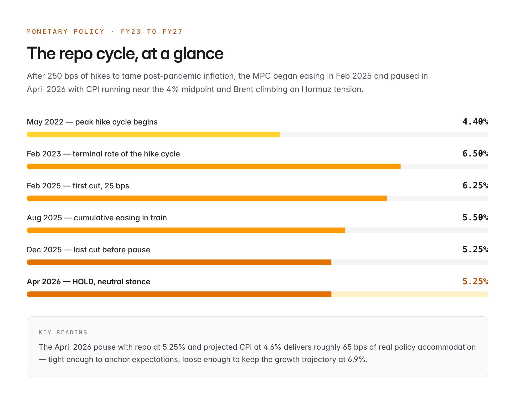 RBI April 2026 MPC: Repo Held at 5.25% Amid West Asia Oil Shock