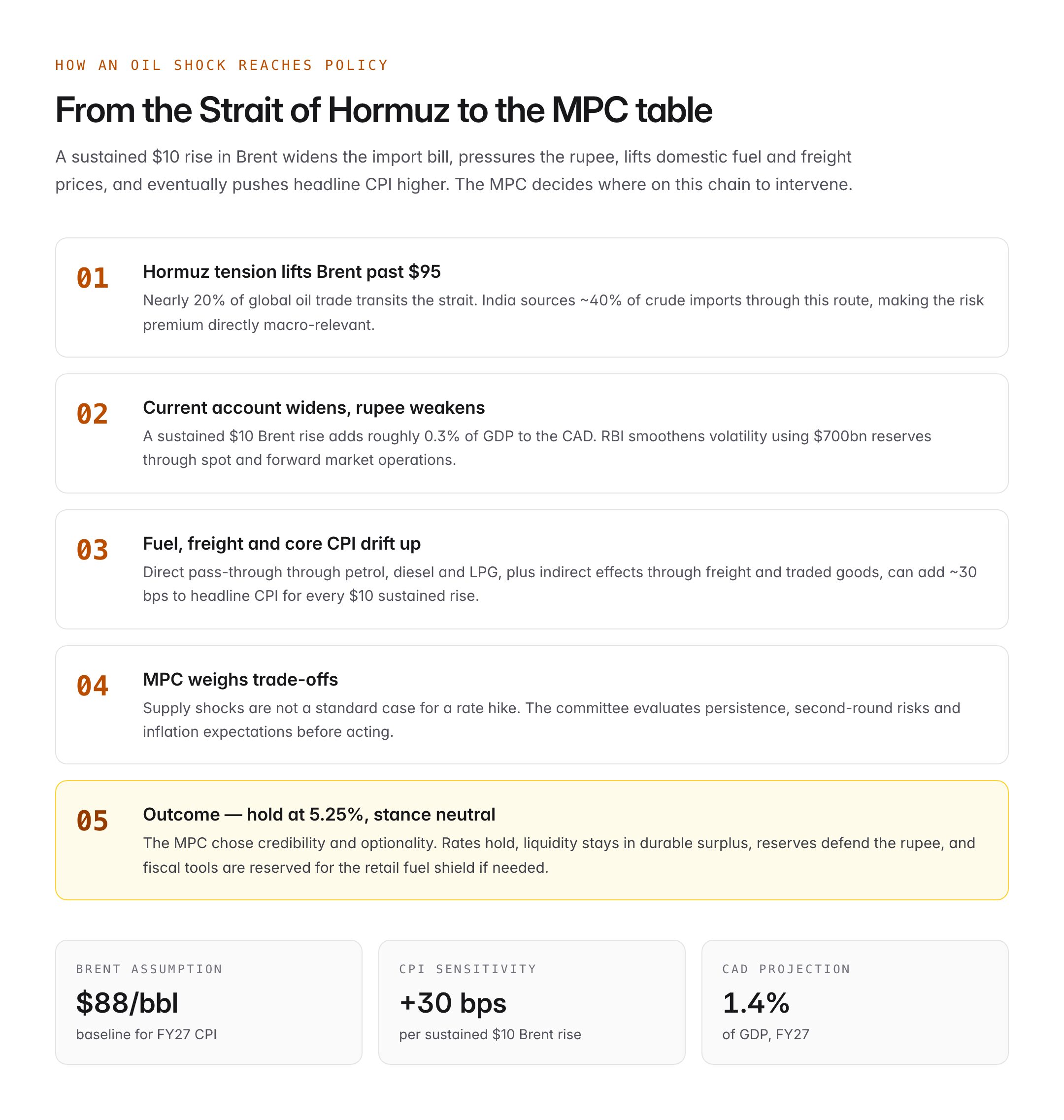 RBI April 2026 MPC: Repo Held at 5.25% Amid West Asia Oil Shock