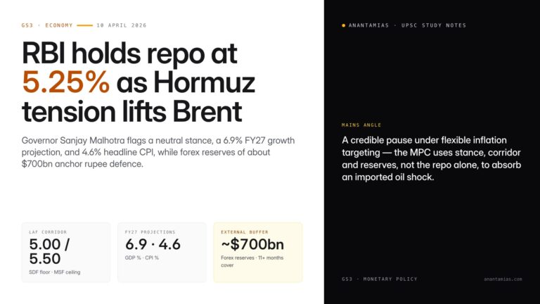 RBI's April 2026 MPC held the repo rate at 5.25% and kept a neutral stance as West Asia tensions pushed Brent past $95,