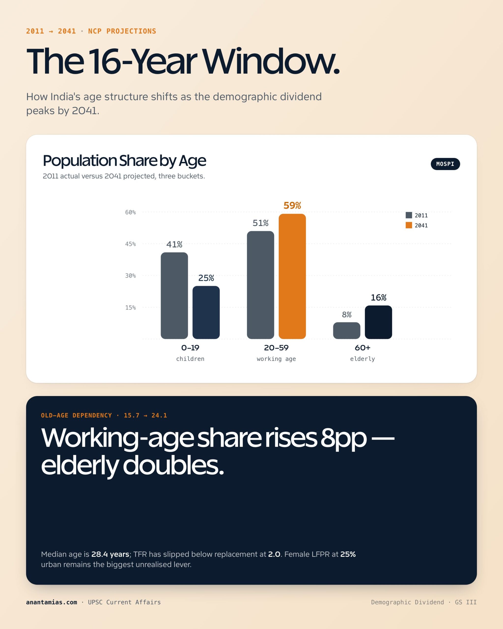 REAPING THE DEMOGRAPHIC TRANSITION IN INDIA concept overview