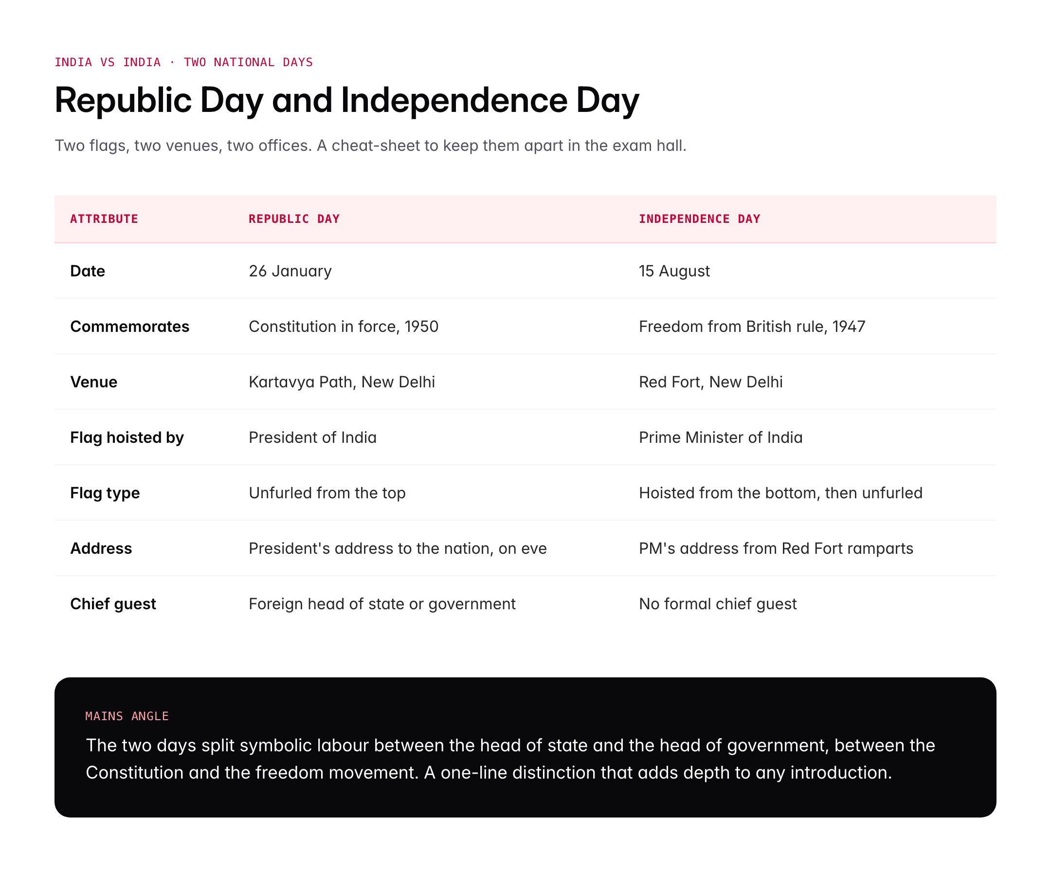 Republic Day 2026: History, Significance, Chief Guest and Parade