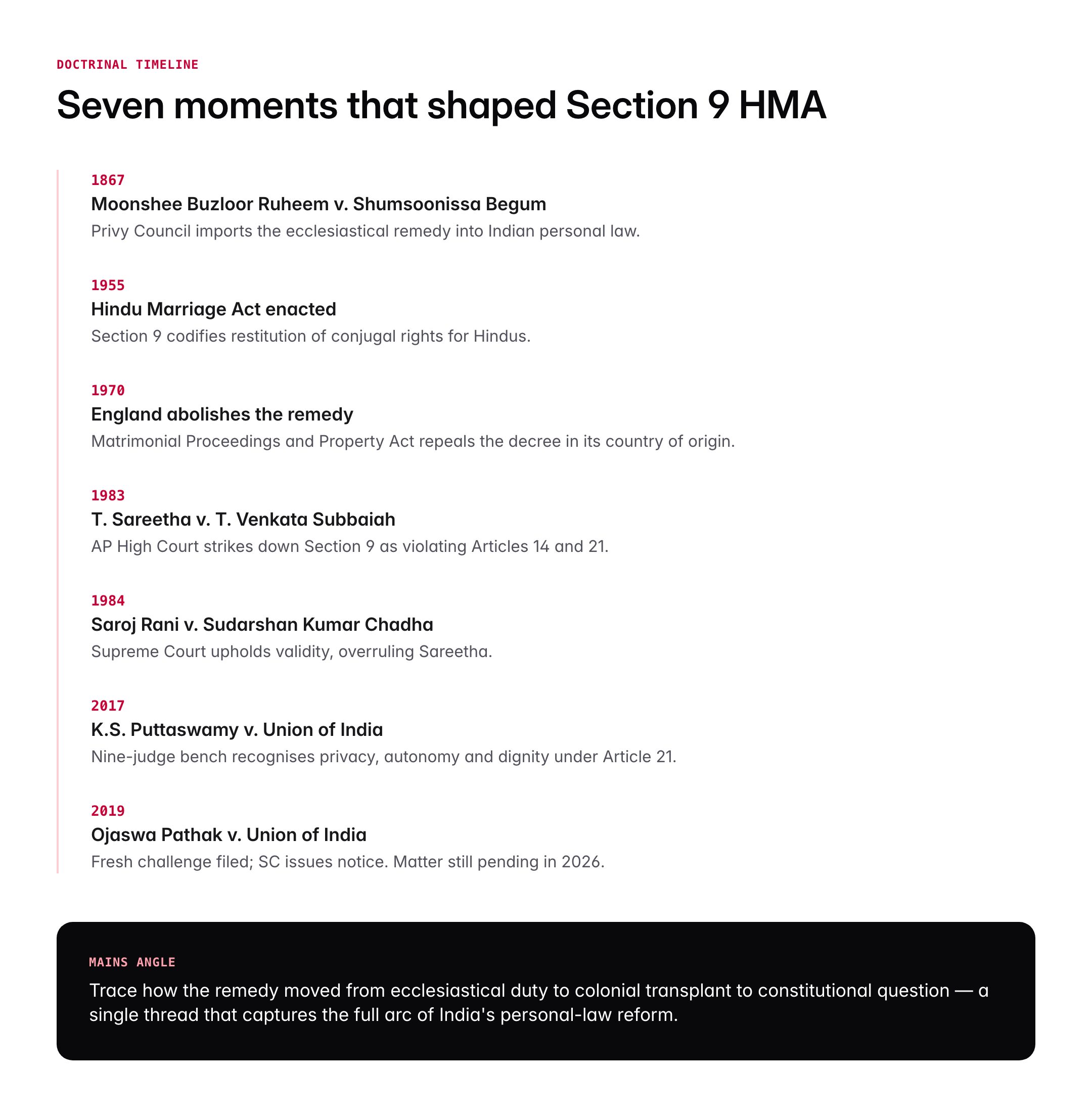 Restitution of Conjugal Rights: Section 9 HMA, Constitutional Debate and UPSC Notes