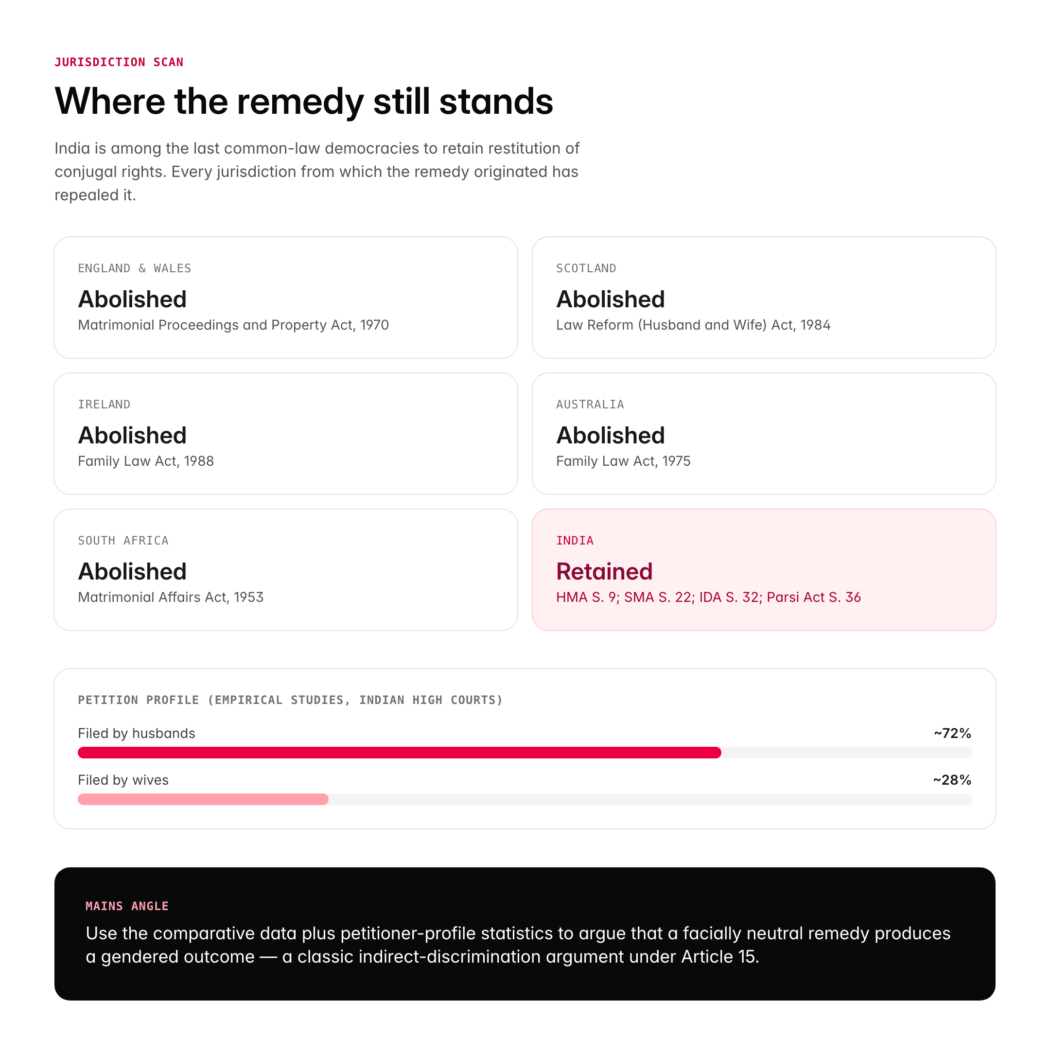 Restitution of Conjugal Rights: Section 9 HMA, Constitutional Debate and UPSC Notes