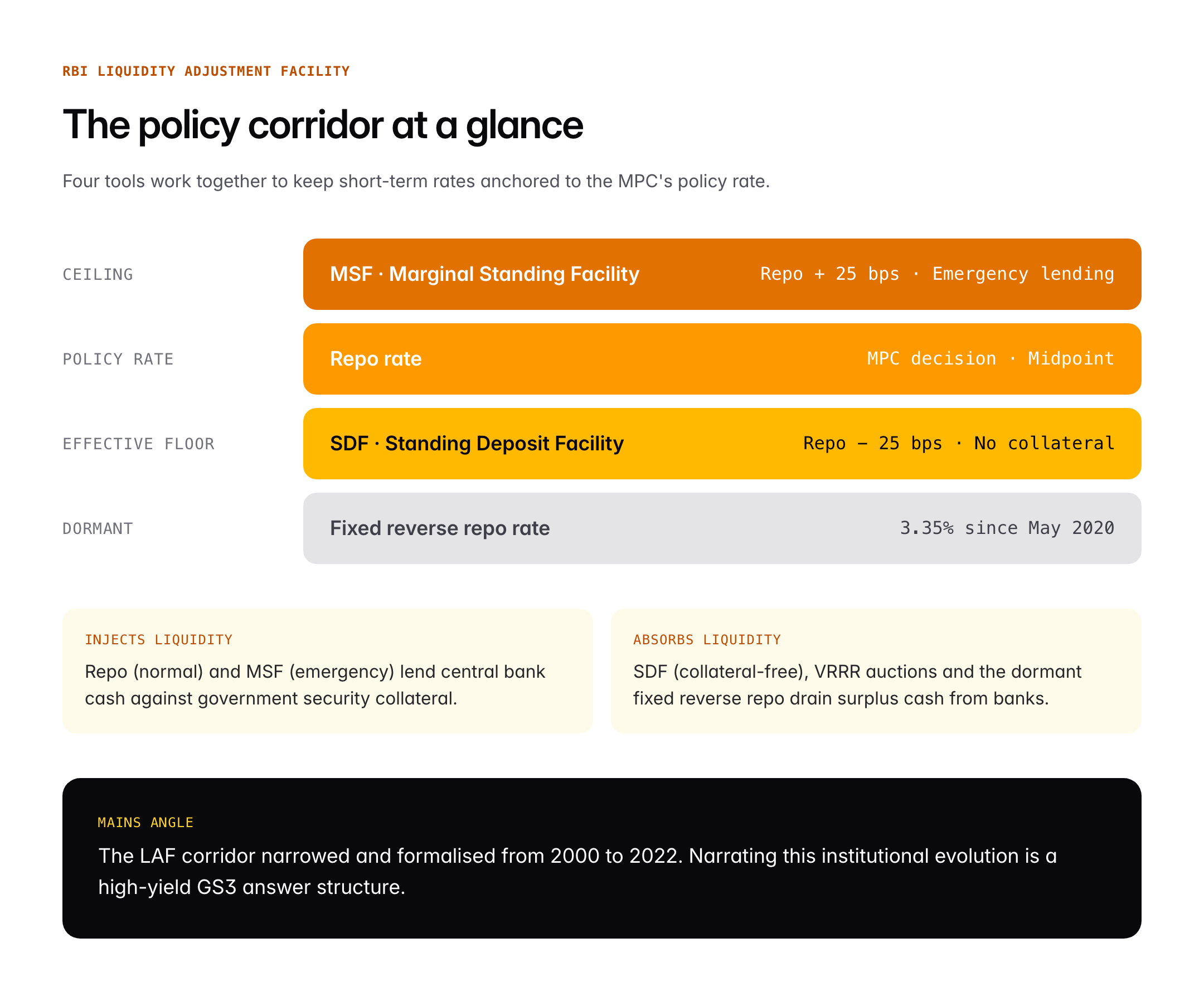 Reverse Repo Rate: Meaning, Difference from Repo Rate and RBI Policy Impact