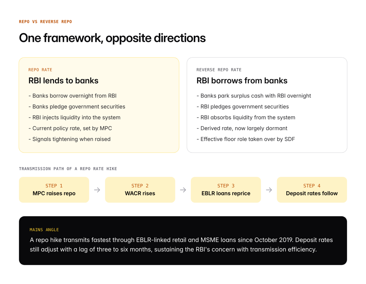 Repo Check Reverse Repo Rate: Meaning, Difference from Repo Rate and RBI Policy ...