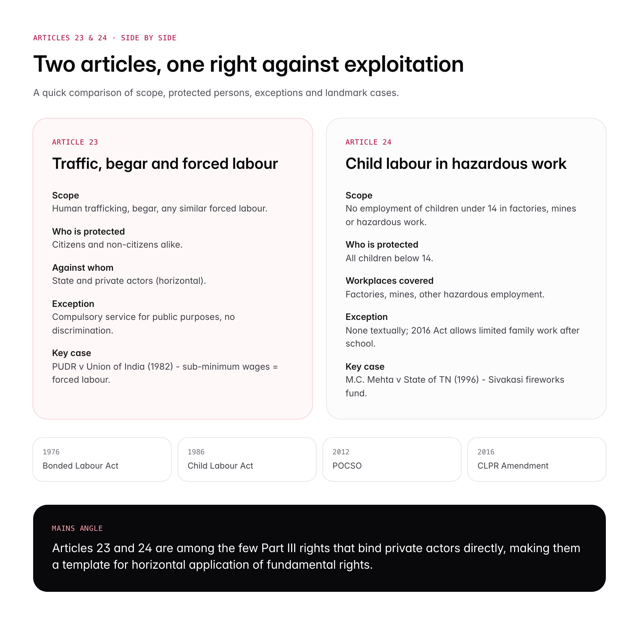 Right Against Exploitation: Articles 23 and 24 of the Indian Constitution
