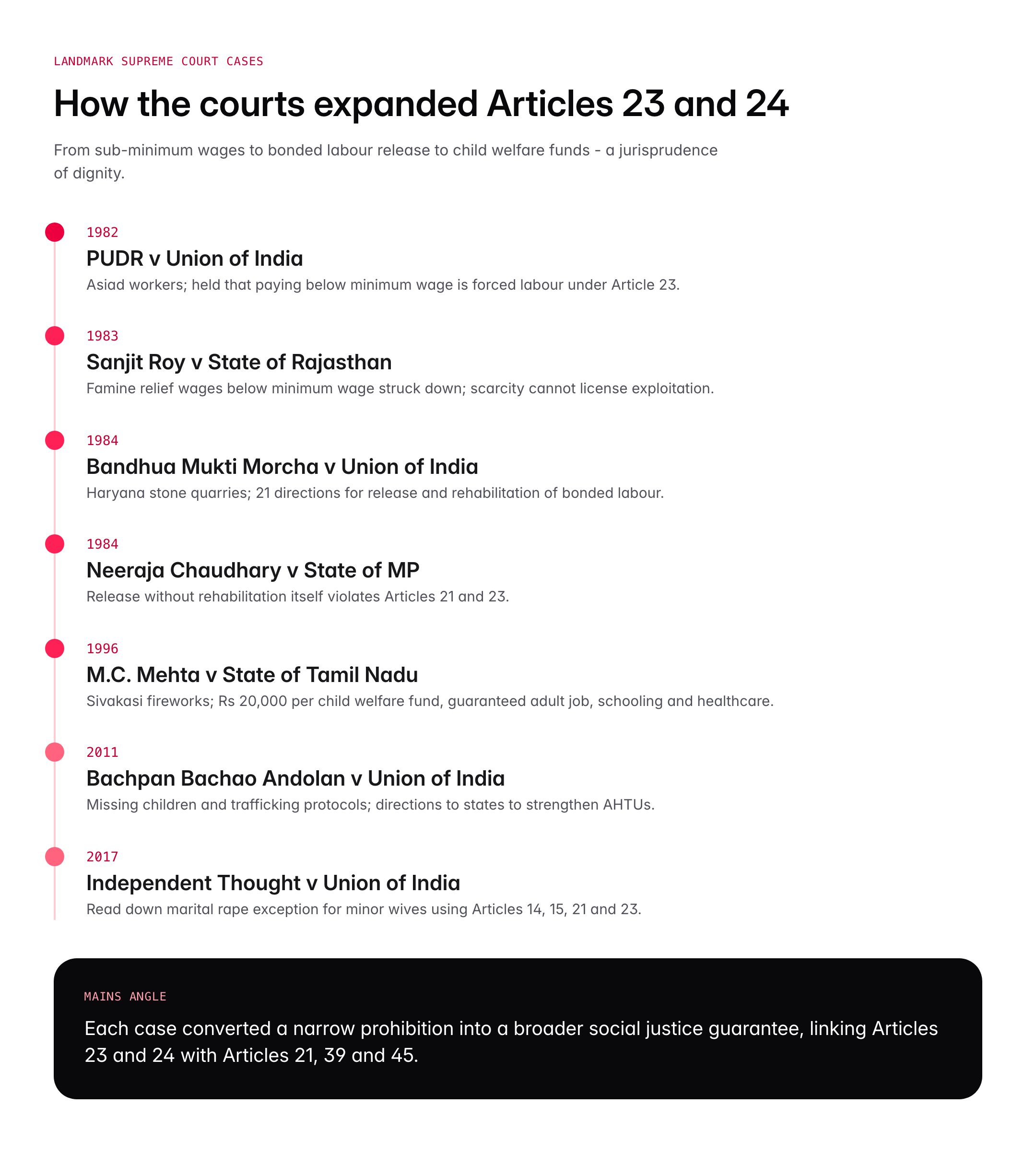 Right Against Exploitation: Articles 23 and 24 of the Indian Constitution