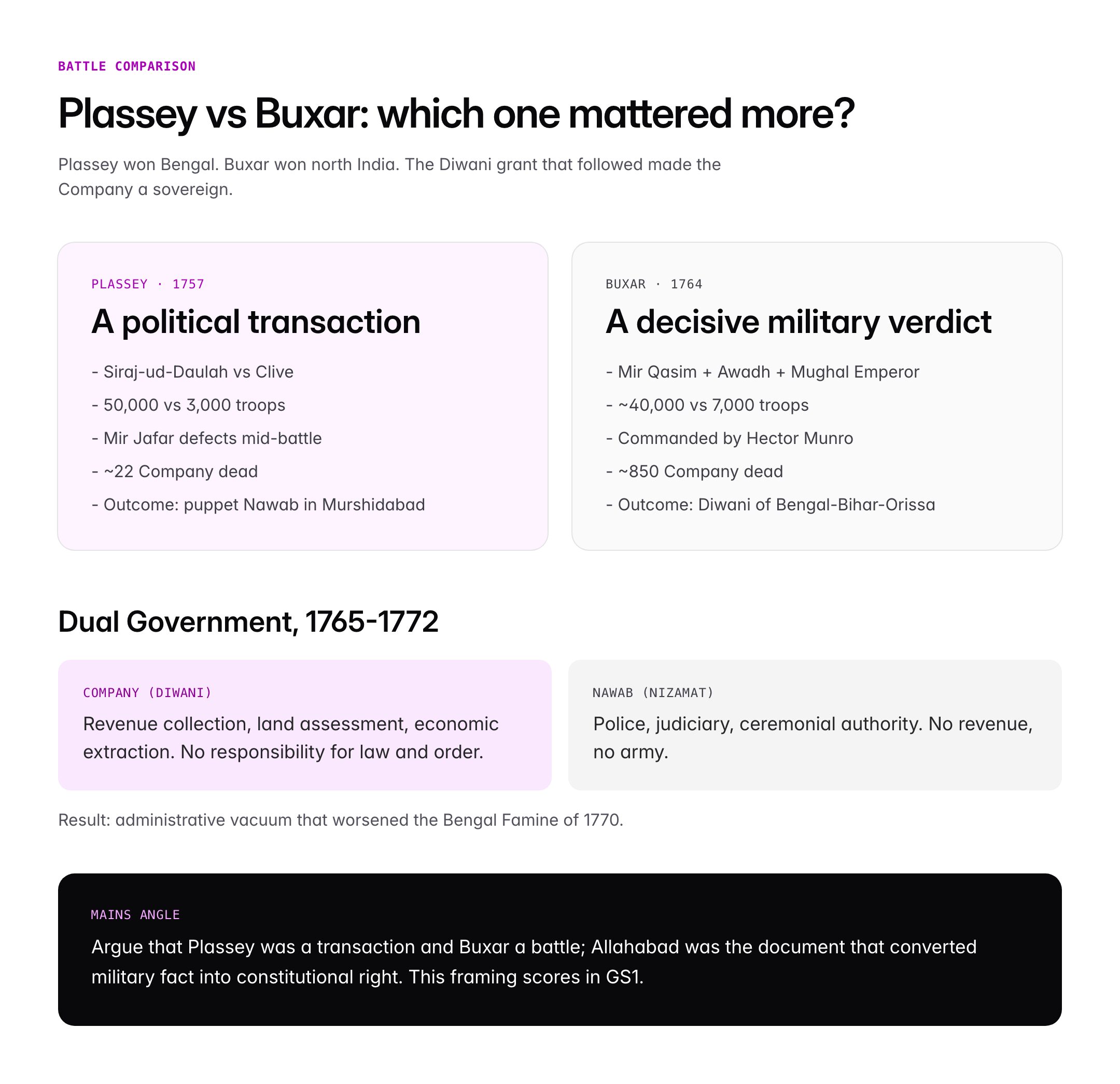 Robert Clive: Role in Plassey, Buxar and Foundation of British Rule in India