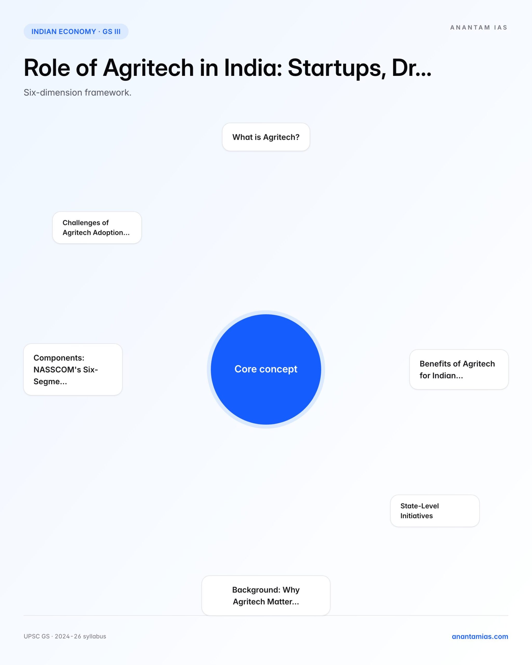 ROLE OF AGRITECH key dimensions