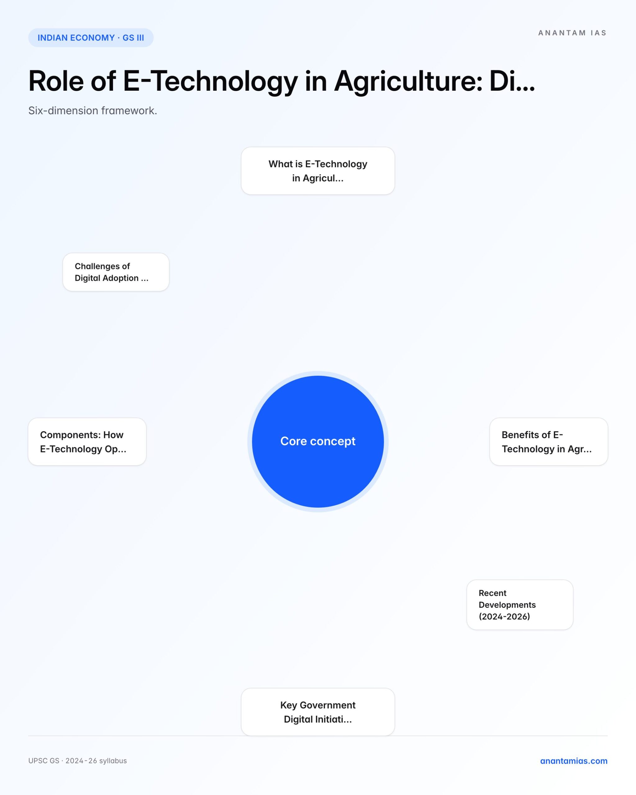 ROLE OF E-TECHNOLOGY IN AGRICULTURE key dimensions