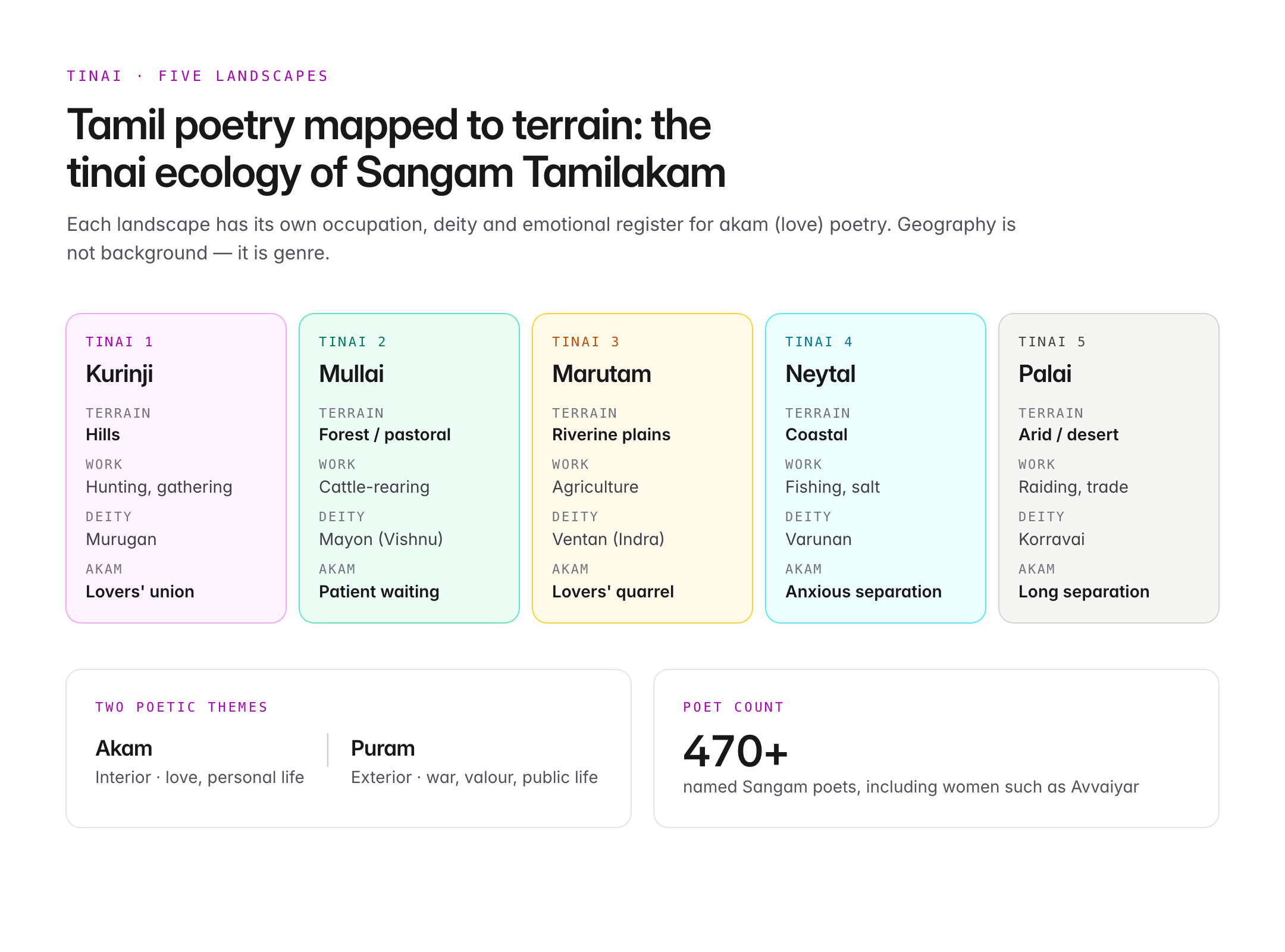 sangam age — figure 2