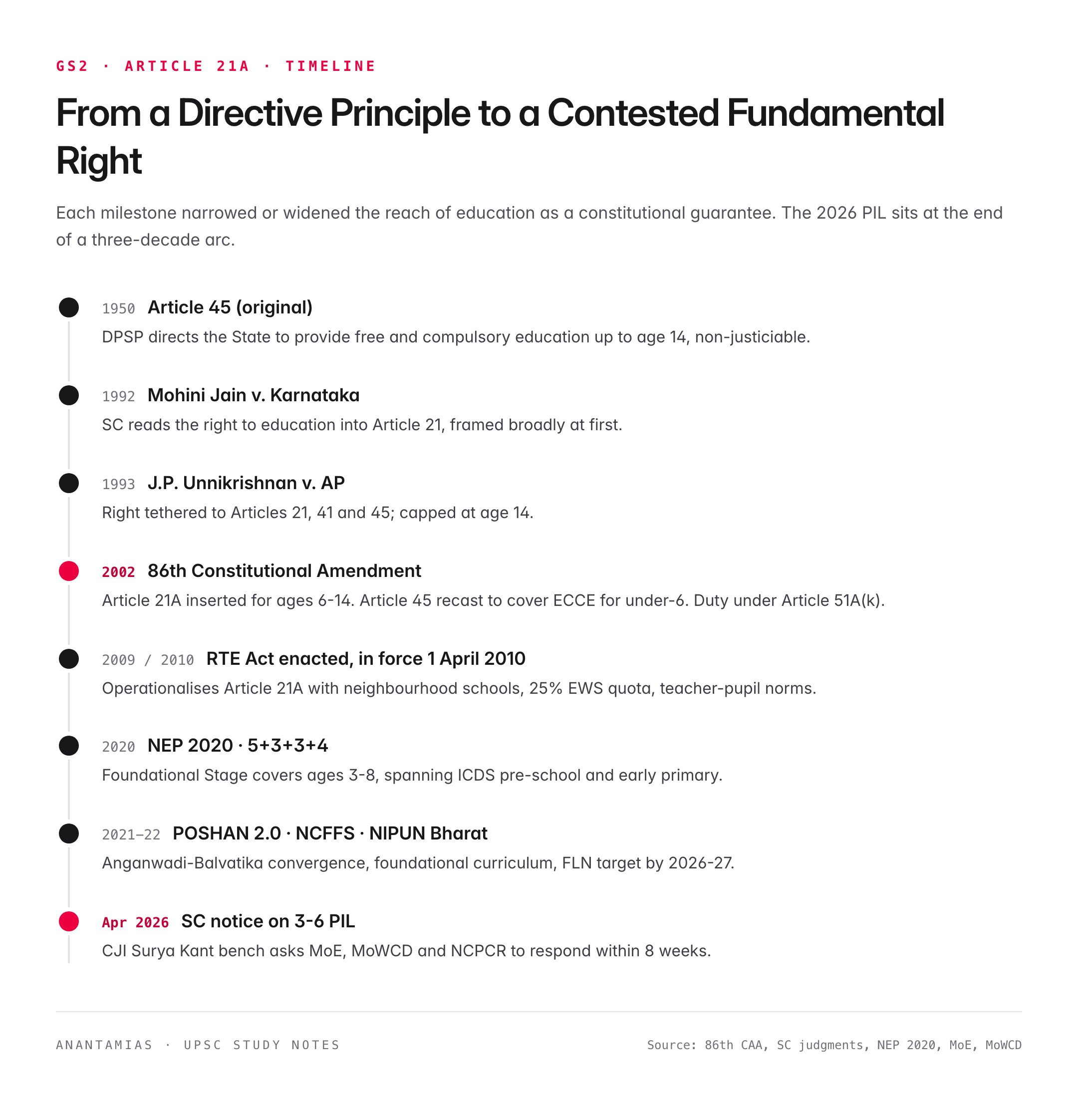 Supreme Court Notice on Extending Article 21A Right to Education to 3-6 Year Olds
