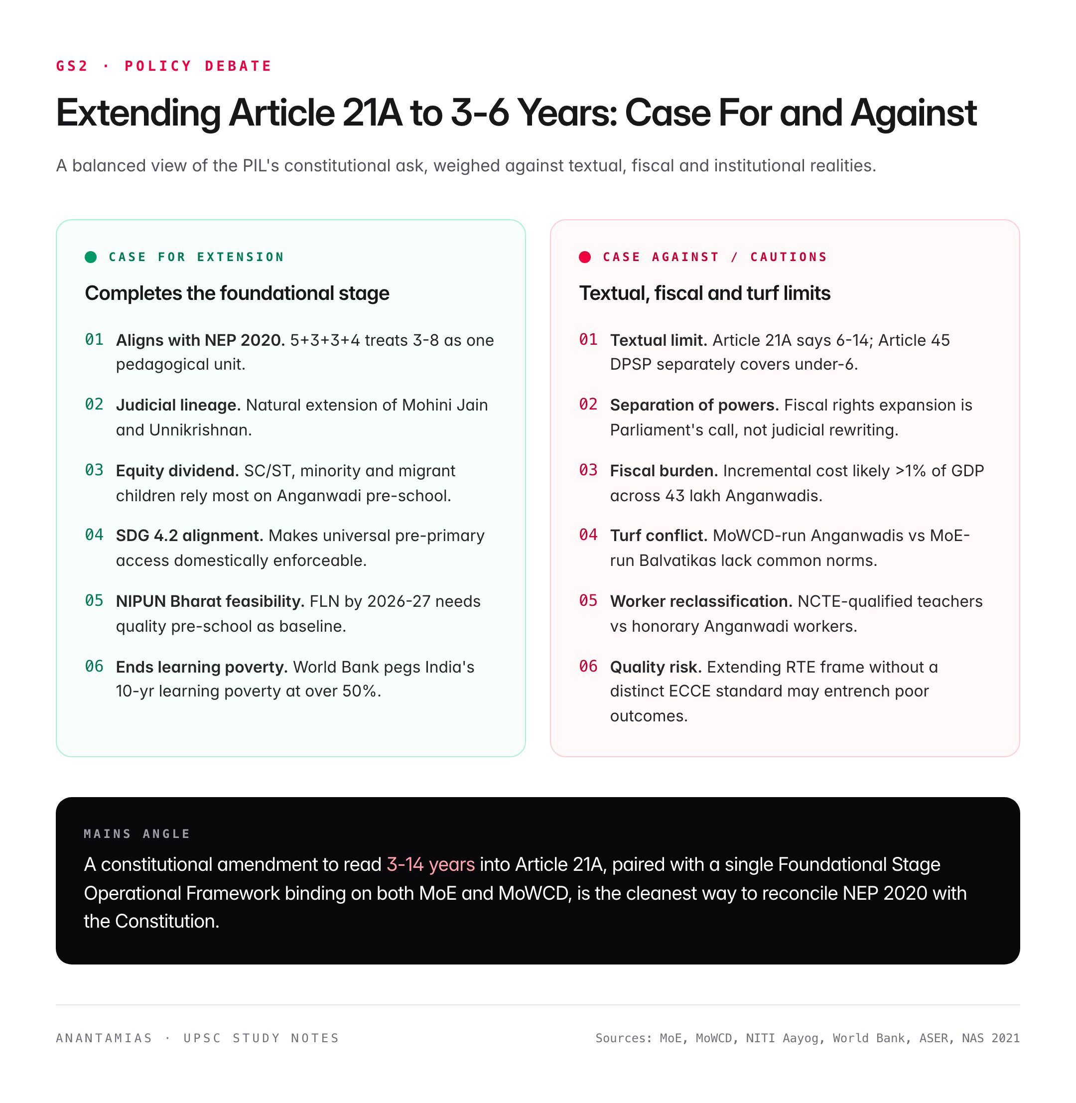 Supreme Court Notice on Extending Article 21A Right to Education to 3-6 Year Olds