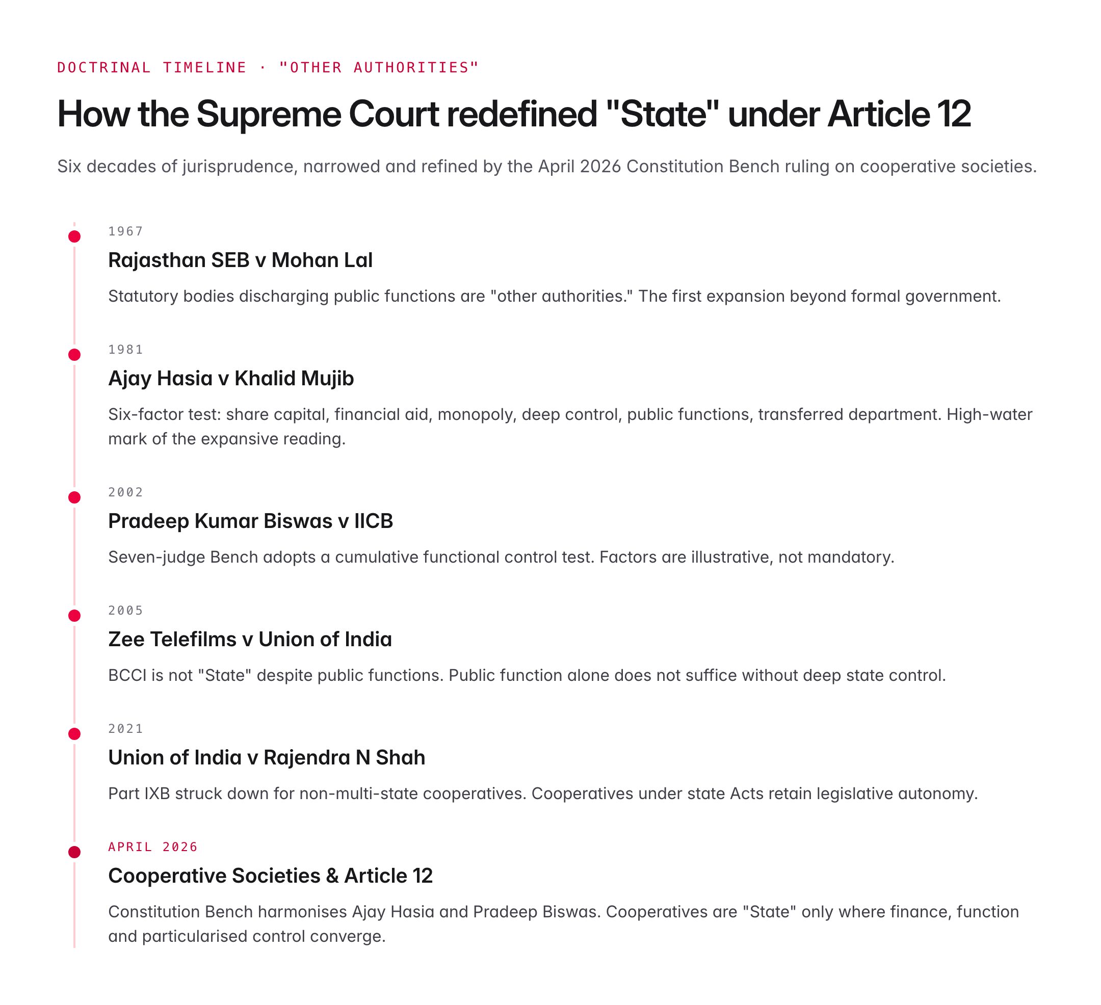 Cooperative Societies & 'State' Under Article 12: Supreme Court's April 2026 Ruling