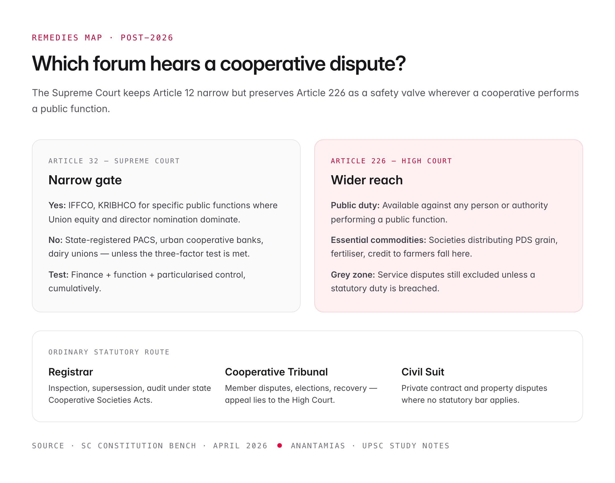 Cooperative Societies & 'State' Under Article 12: Supreme Court's April 2026 Ruling